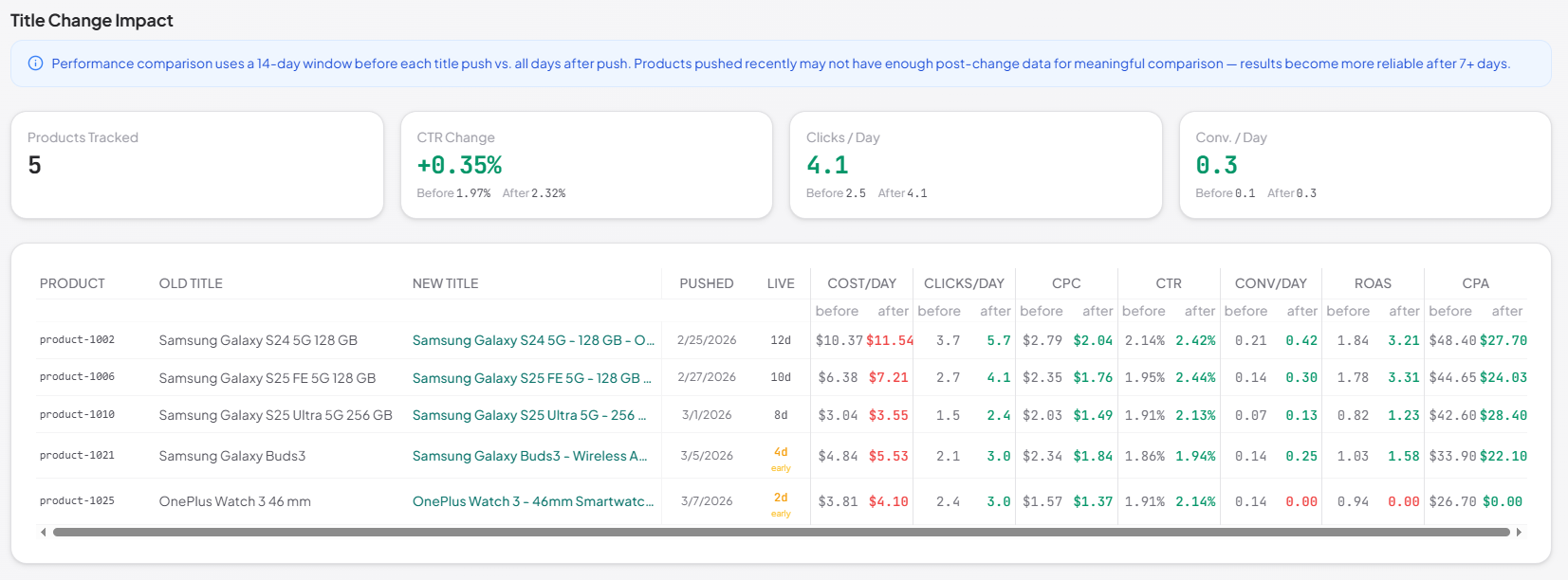 Title change impact analysis showing before-and-after CTR, conversions, revenue, and ROAS comparison per product