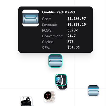 Product Radar hover tooltip showing product image, title, cost, revenue, ROAS, conversions, clicks, and CPA in a compact overlay
