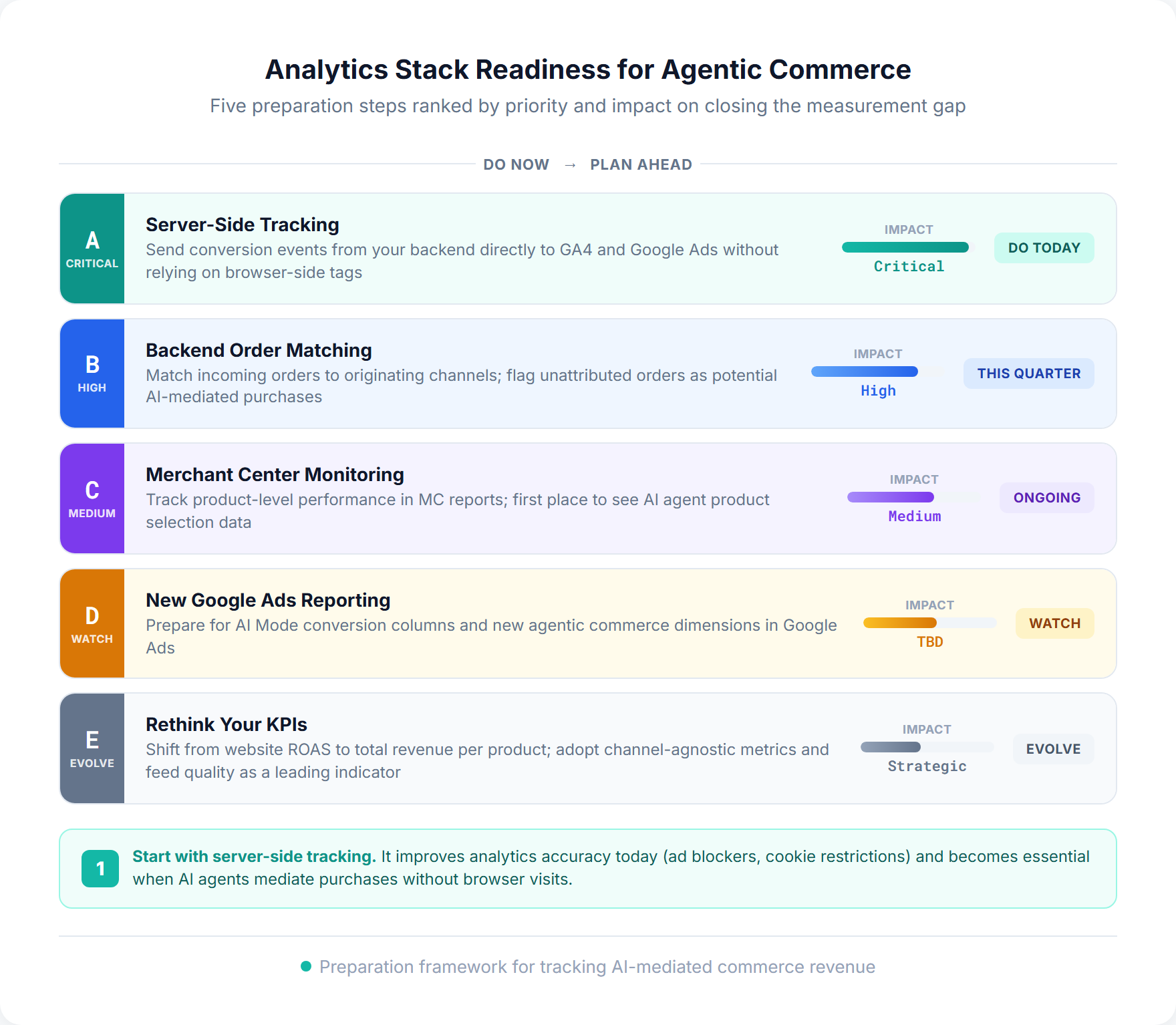Five-step analytics stack readiness framework for agentic commerce showing server-side tracking as the critical first priority, followed by backend order matching, Merchant Center monitoring, new Google Ads reporting preparation, and KPI evolution