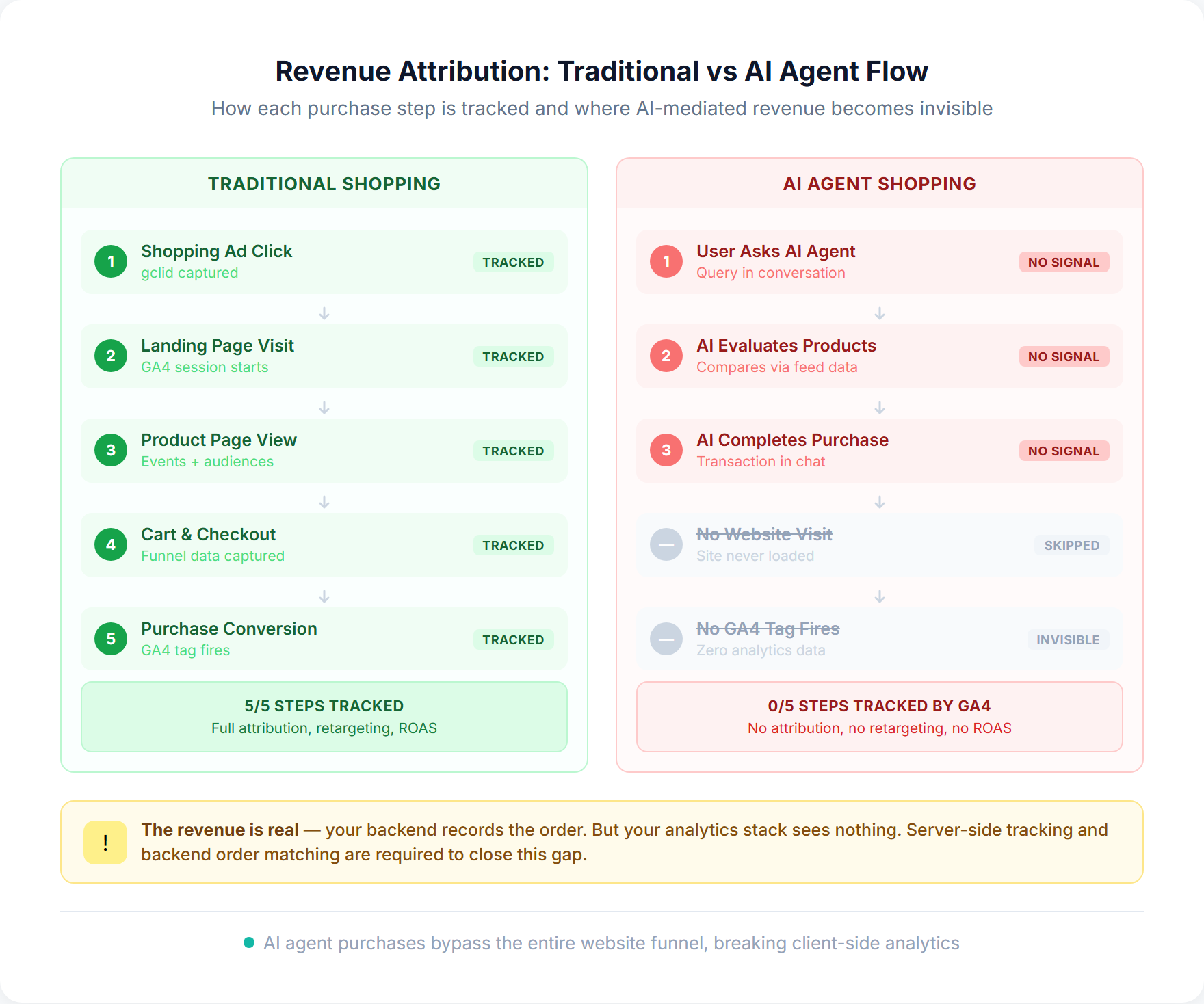 Side-by-side comparison of traditional shopping revenue attribution flow with five fully tracked steps versus AI agent shopping flow where zero steps are tracked by GA4, showing how client-side analytics lose all signal when purchases happen through AI agents