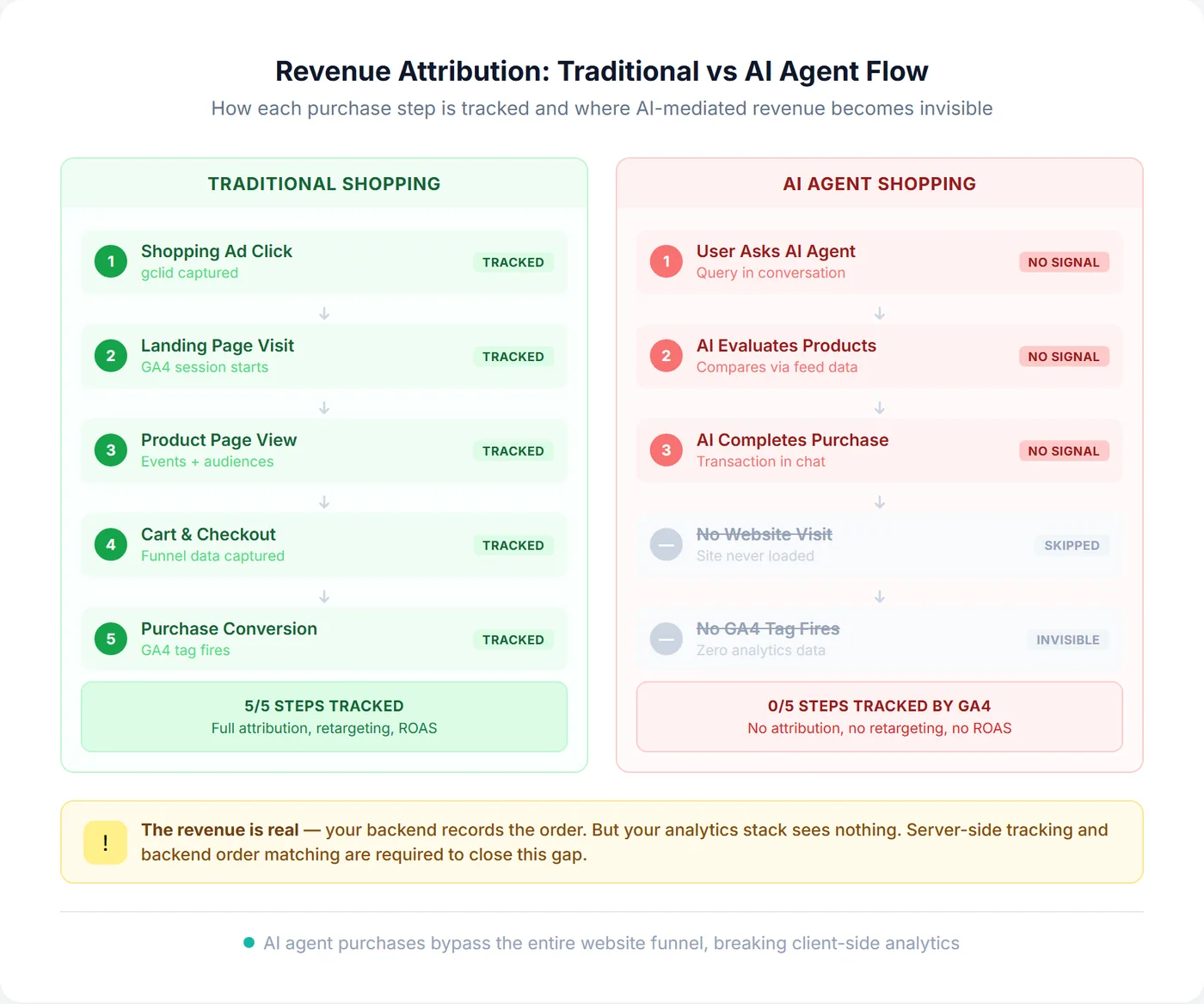 Side-by-side comparison of traditional shopping revenue attribution flow with five fully tracked steps versus AI agent shopping flow where zero steps are tracked by GA4, showing how client-side analytics lose all signal when purchases happen through AI agents