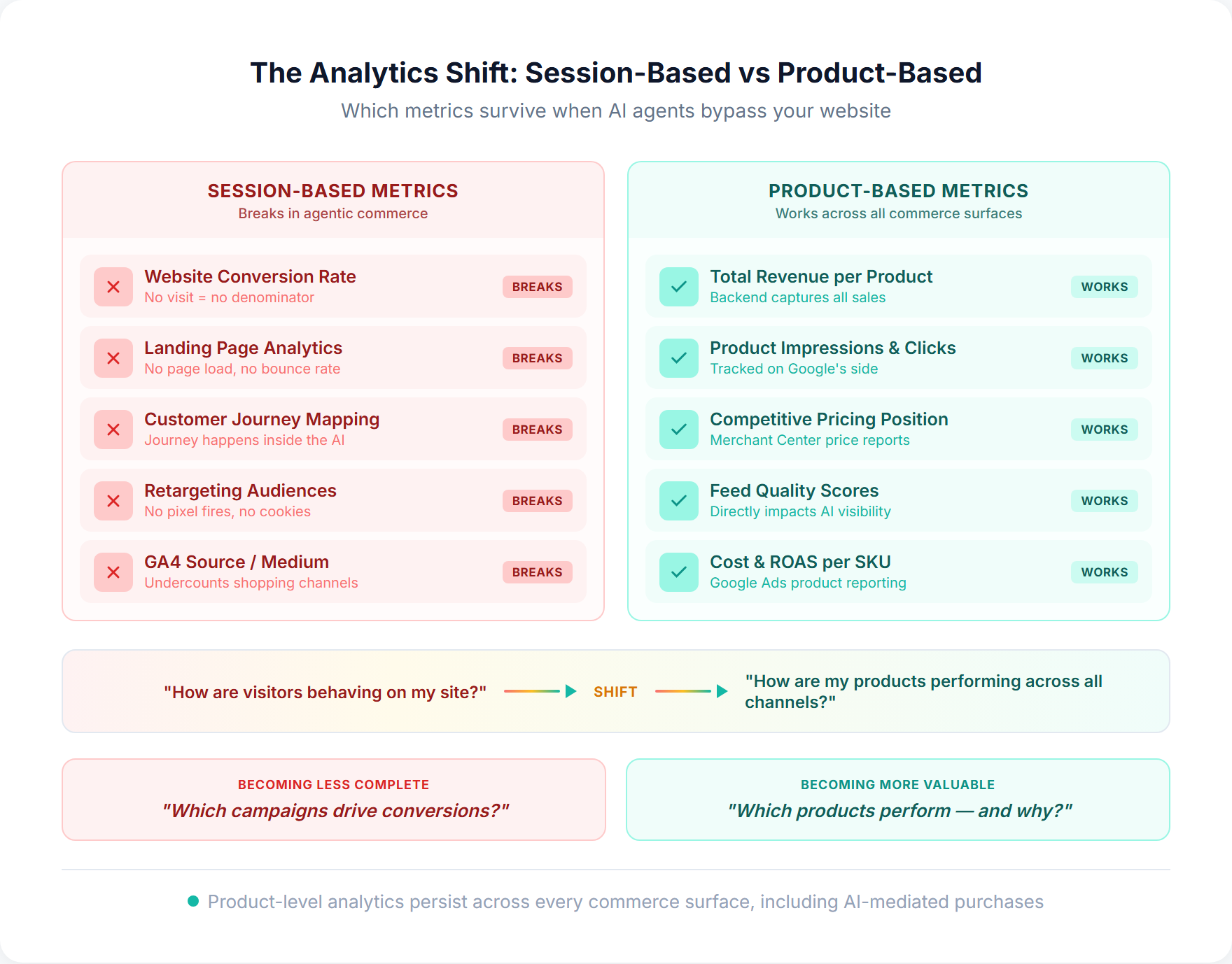 Comparison of session-based metrics that break in agentic commerce versus product-based metrics that continue working across all commerce surfaces, showing the strategic shift from website-centric to product-centric analytics