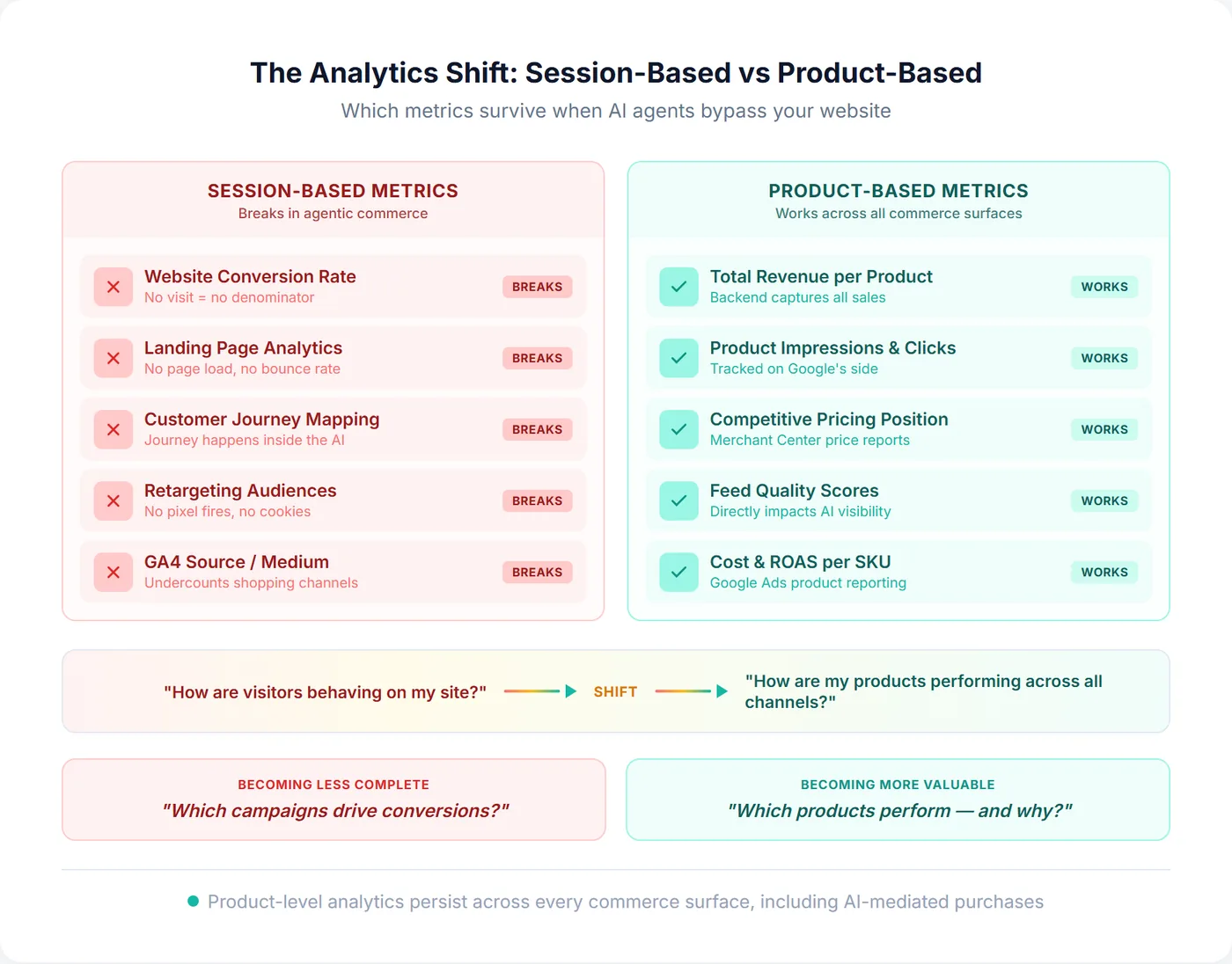 Comparison of session-based metrics that break in agentic commerce versus product-based metrics that continue working across all commerce surfaces, showing the strategic shift from website-centric to product-centric analytics