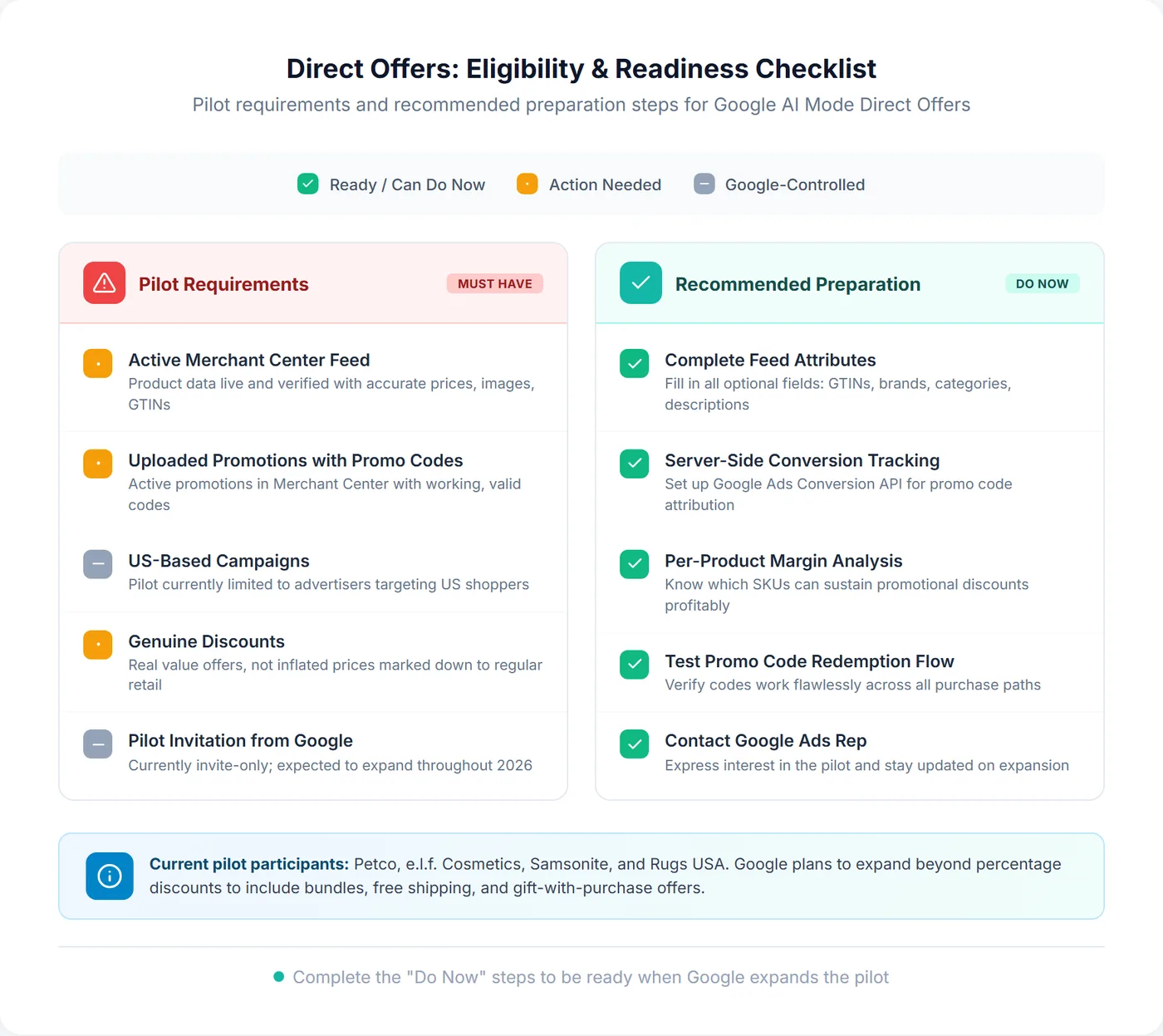 Direct Offers eligibility and readiness checklist showing pilot requirements and recommended preparation steps with status indicators
