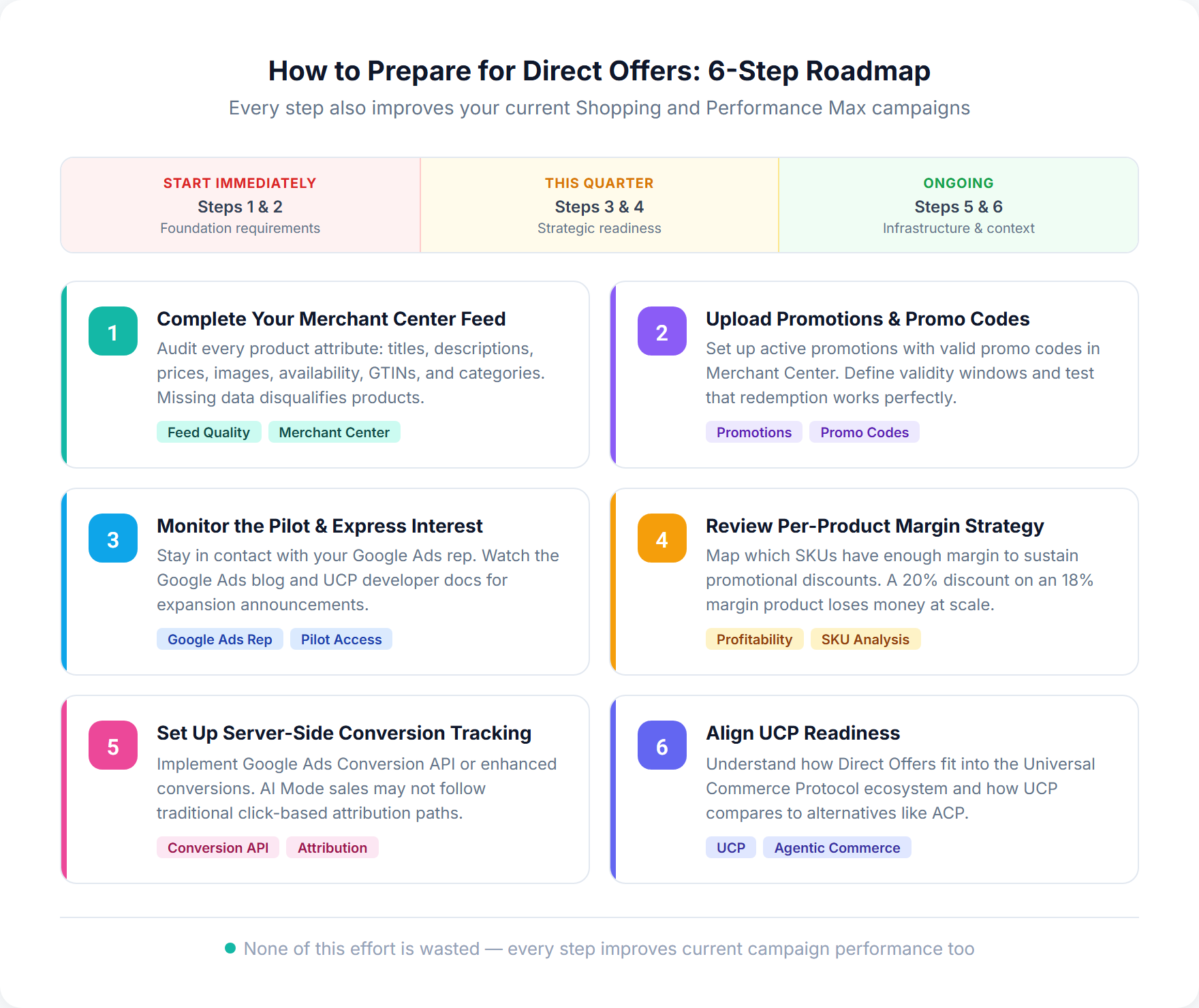 Six-step preparation roadmap for Direct Offers showing prioritized steps from feed completion to UCP readiness alignment