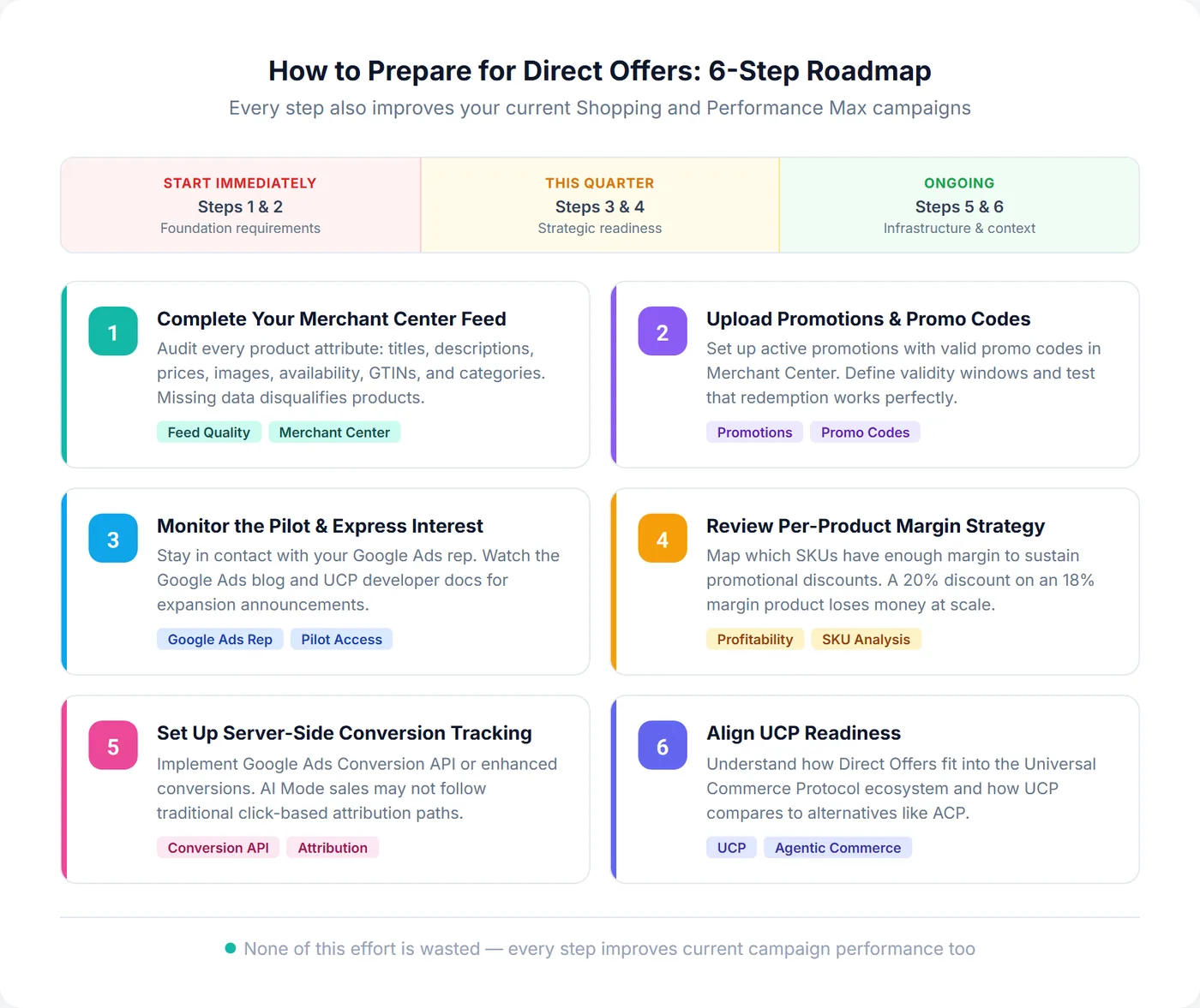 Six-step preparation roadmap for Direct Offers showing prioritized steps from feed completion to UCP readiness alignment