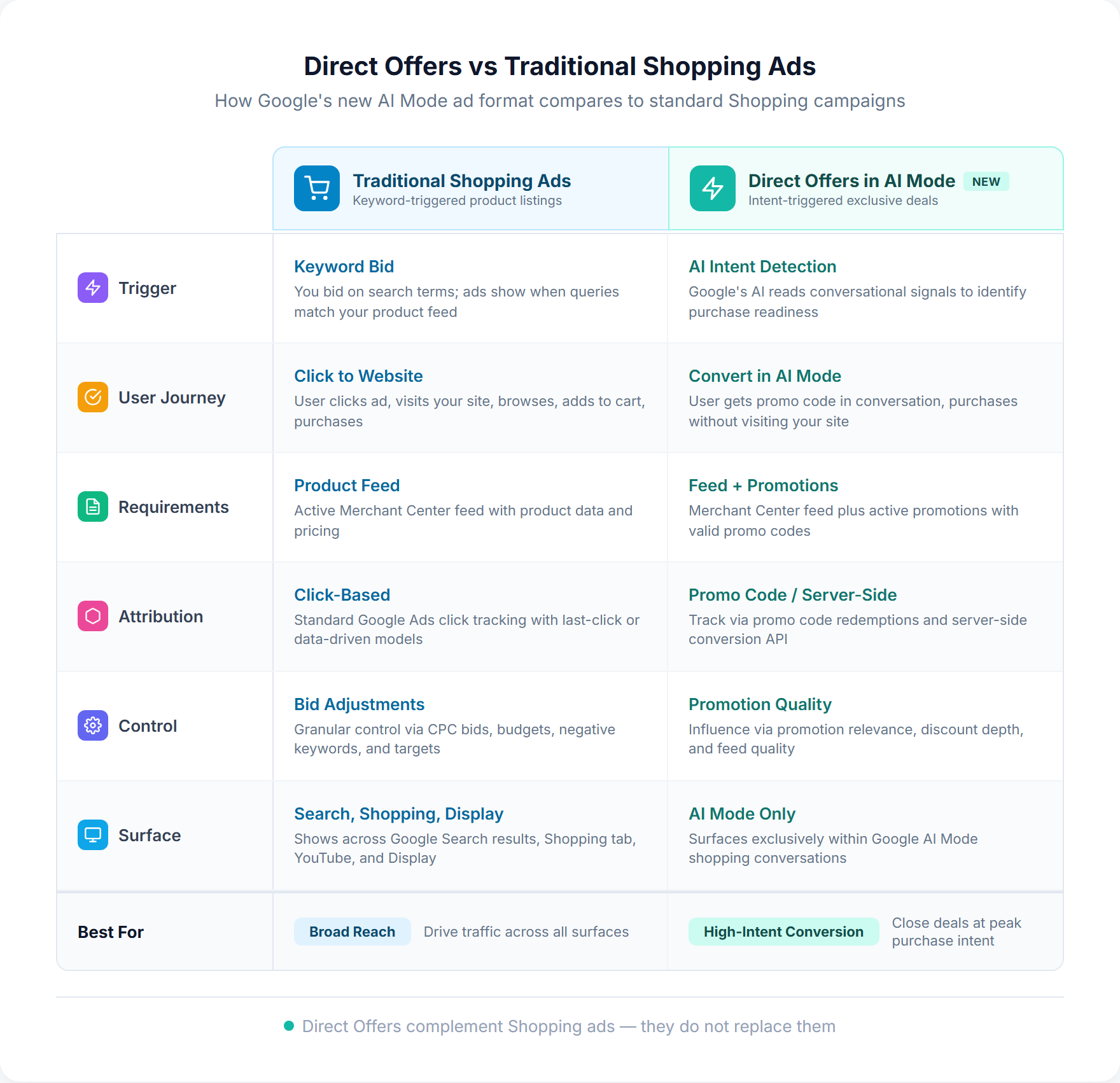 Direct Offers vs Traditional Shopping Ads comparison table showing differences across trigger mechanism, user journey, requirements, attribution model, advertiser control, and ad surface
