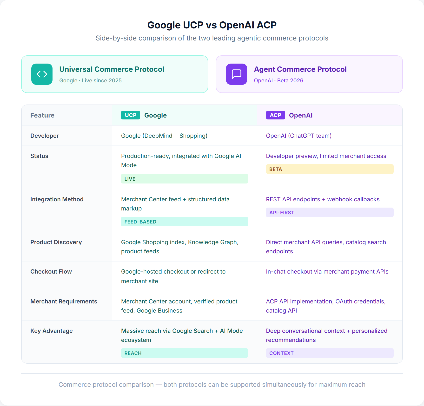 Comparison table of Google Universal Commerce Protocol (UCP) versus OpenAI Agent Commerce Protocol (ACP) covering architecture, integration, and merchant requirements