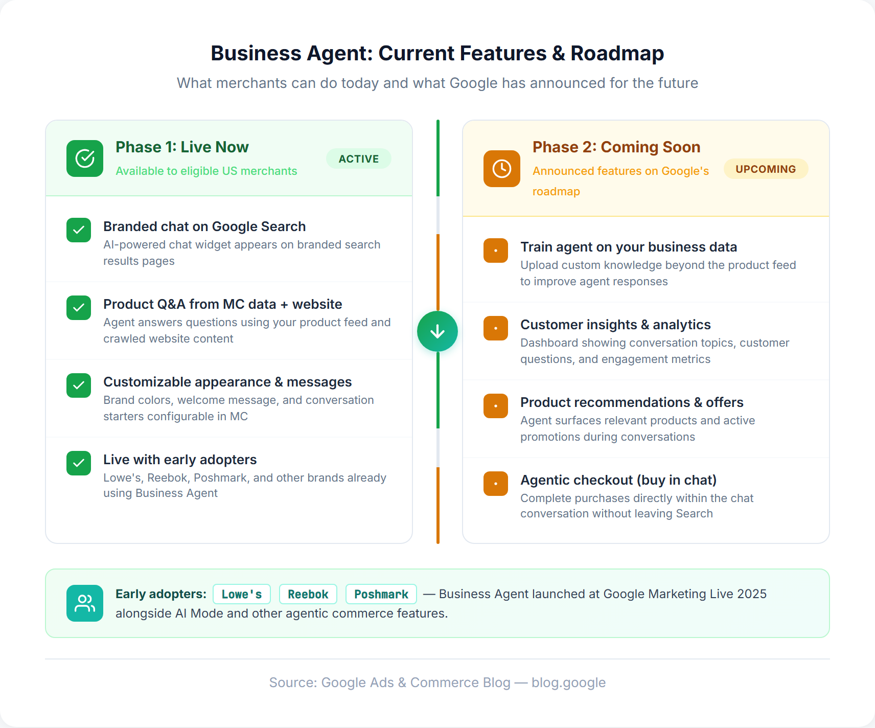 Roadmap of Merchant Center Business Agent capabilities showing current chat features and upcoming analytics, recommendations, and checkout capabilities