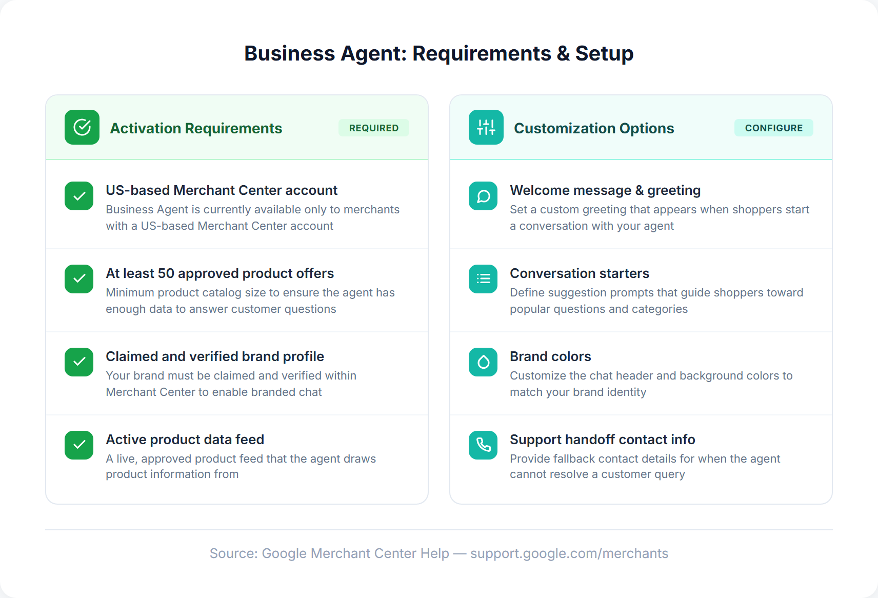 Setup requirements for Merchant Center Business Agents showing US availability, verified account, 50+ approved offers, and claimed brand profile