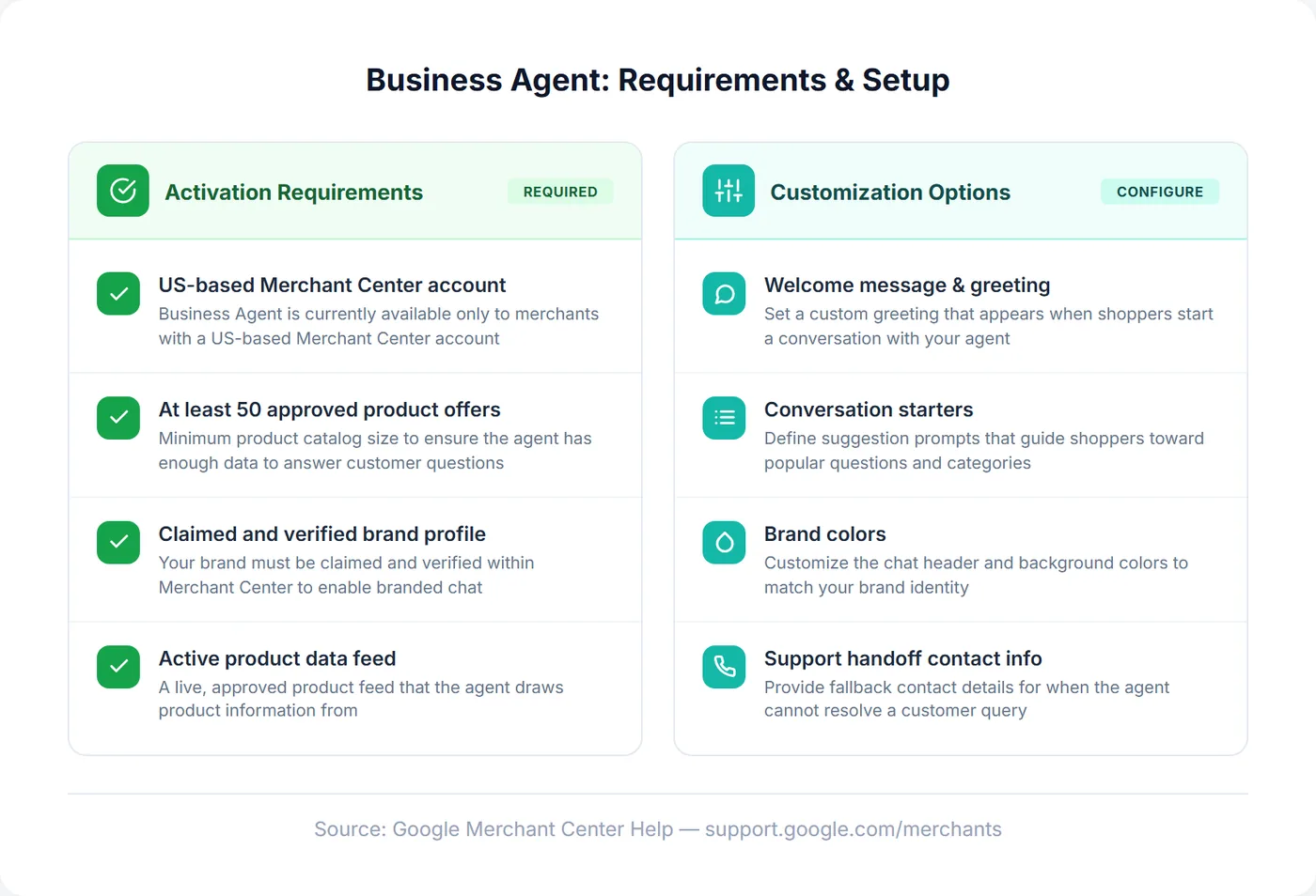 Setup requirements for Merchant Center Business Agents showing US availability, verified account, 50+ approved offers, and claimed brand profile