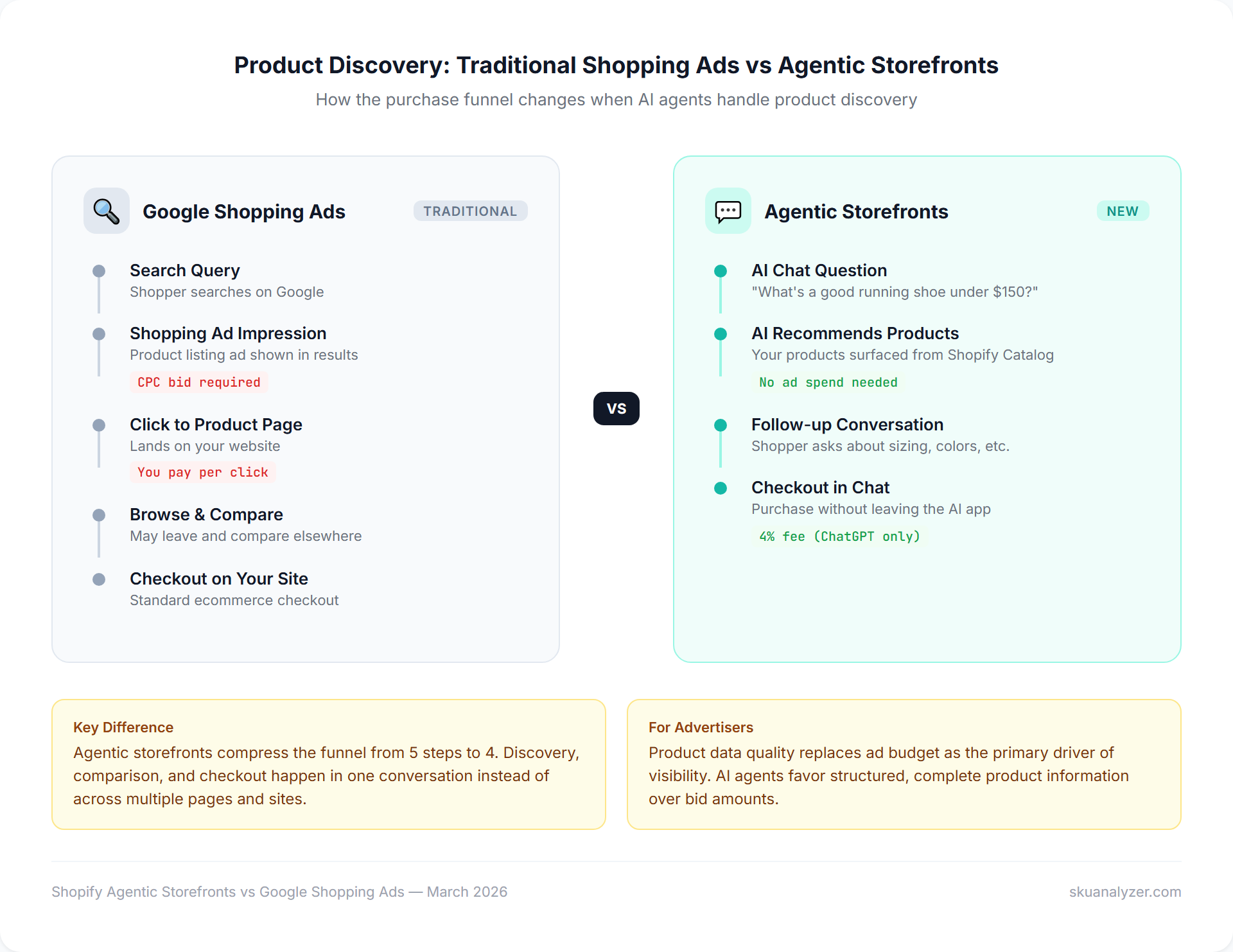 Comparison of traditional Google Shopping Ads funnel versus Shopify Agentic Storefronts discovery path showing compressed purchase journey