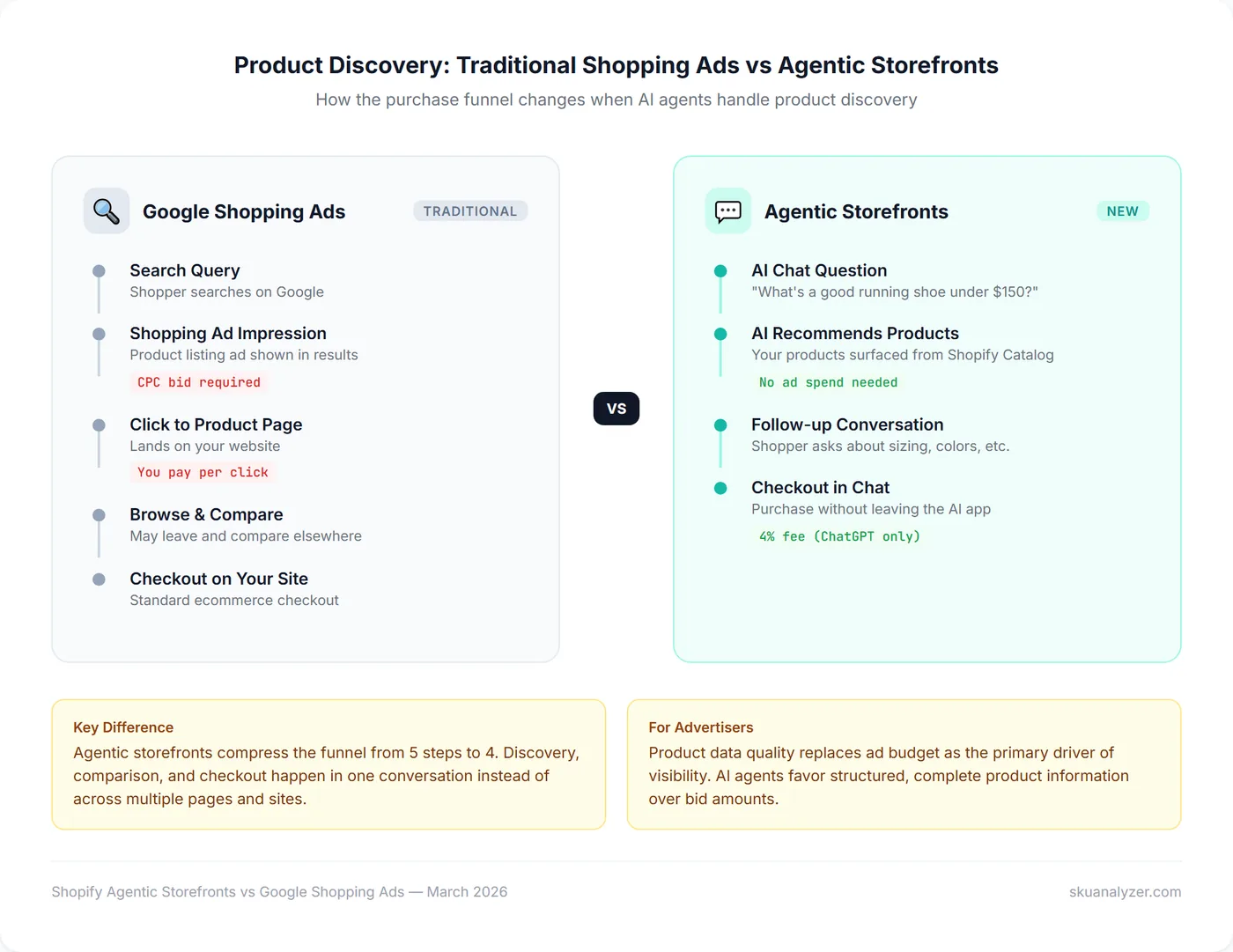 Comparison of traditional Google Shopping Ads funnel versus Shopify Agentic Storefronts discovery path showing compressed purchase journey