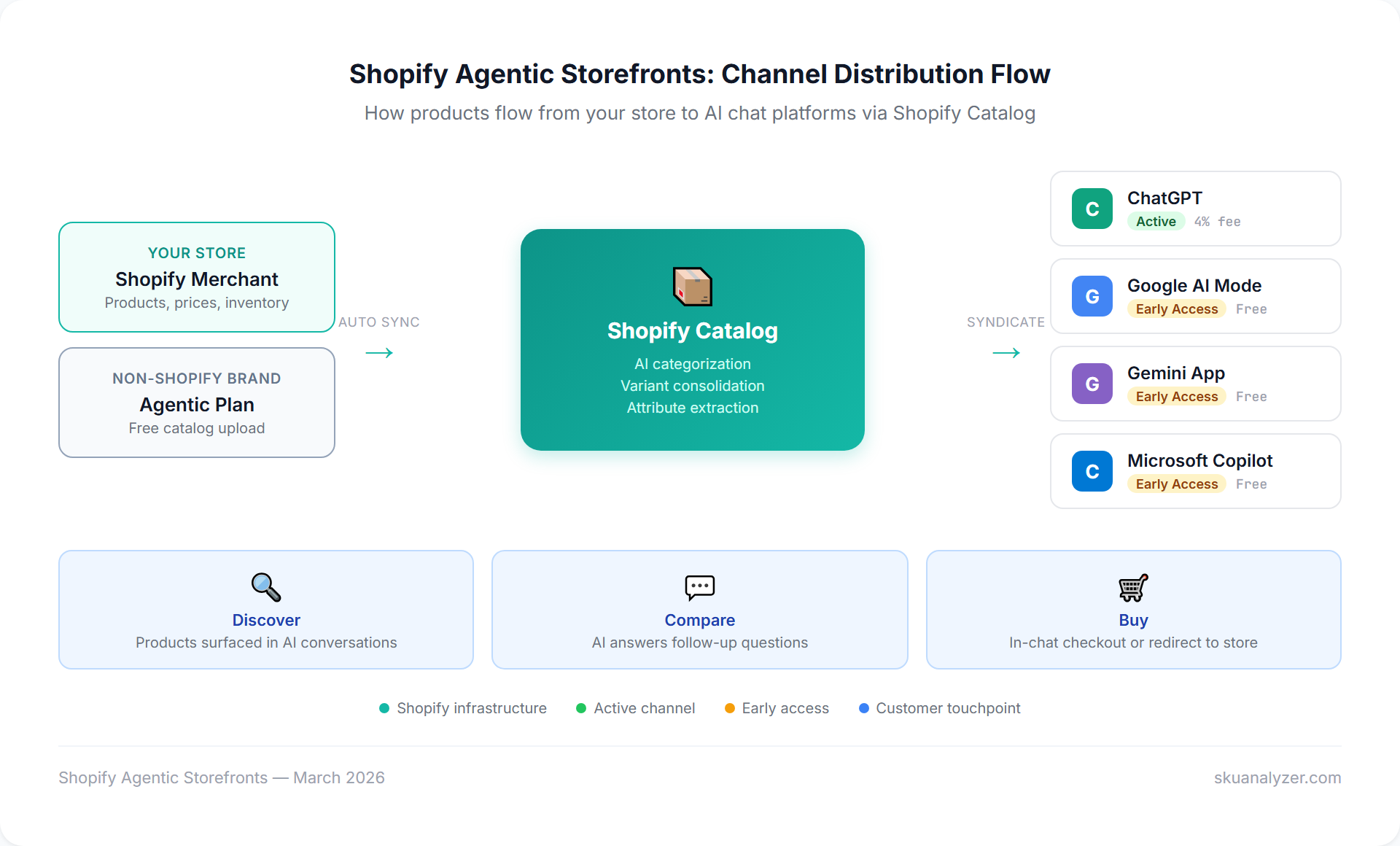 Shopify Agentic Storefronts channel distribution flow from merchant store through Shopify Catalog to ChatGPT, Google AI Mode, Copilot, and Gemini
