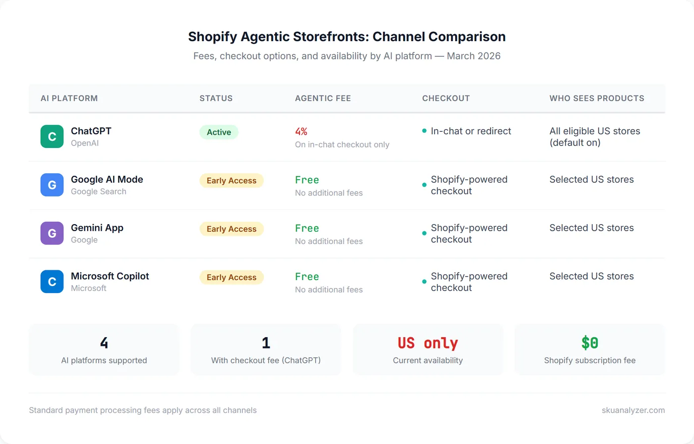 Shopify Agentic Storefronts fee comparison table showing ChatGPT 4% fee, free Google AI Mode, Copilot, and Gemini channels