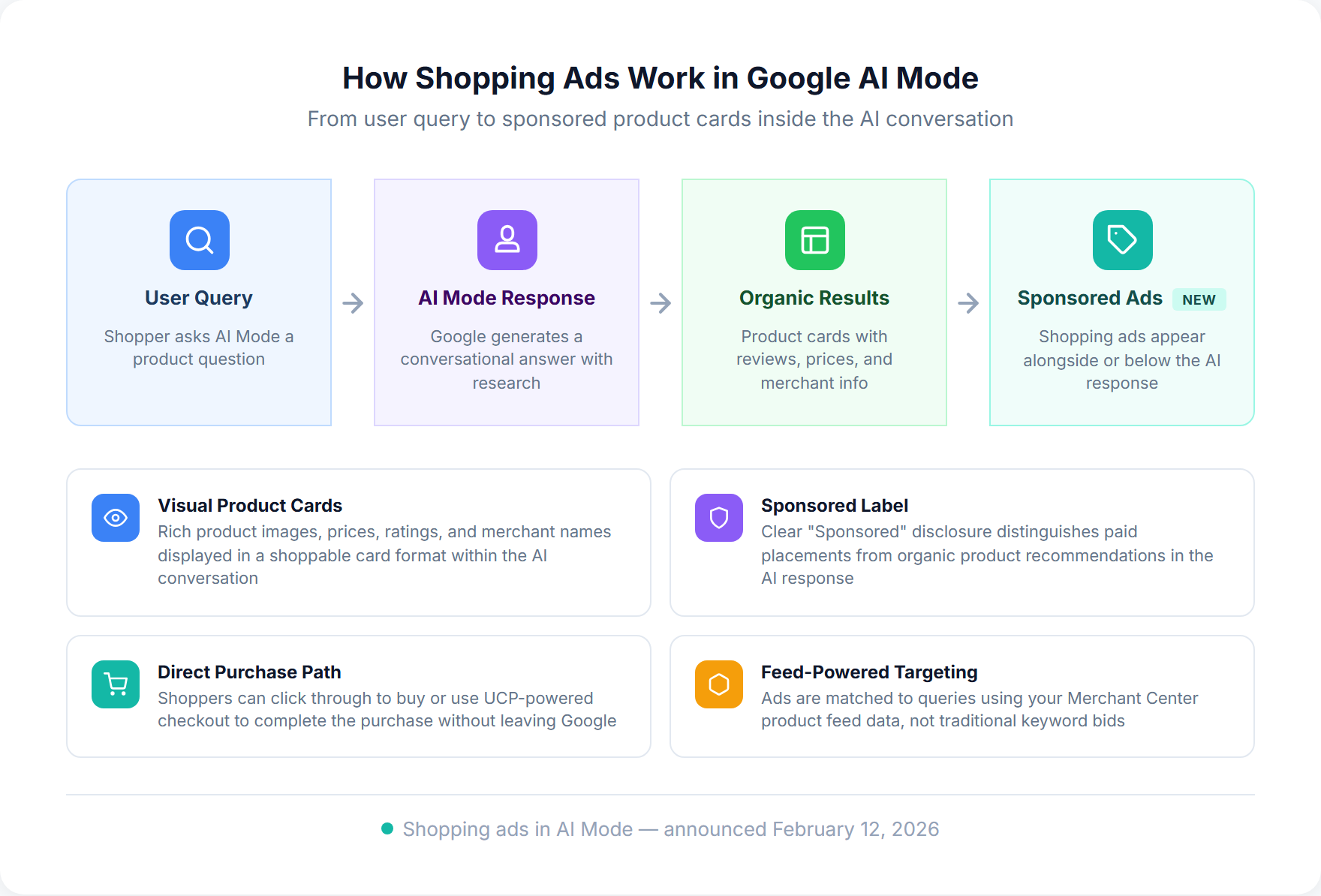 How shopping ads work in Google AI Mode showing the flow from user query through AI response to sponsored product cards