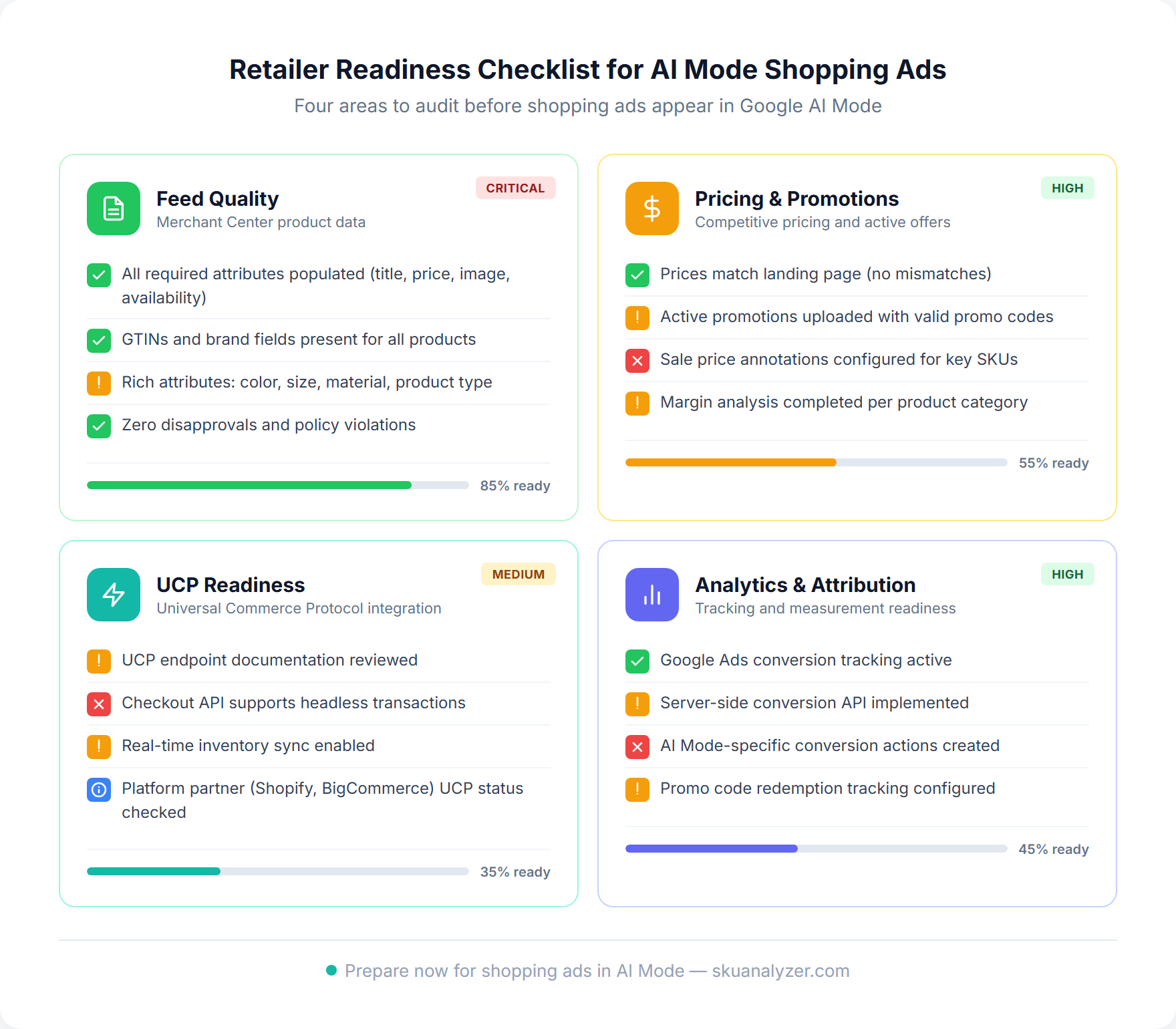 Retailer readiness checklist for AI Mode shopping ads covering feed quality, pricing, UCP readiness, and analytics