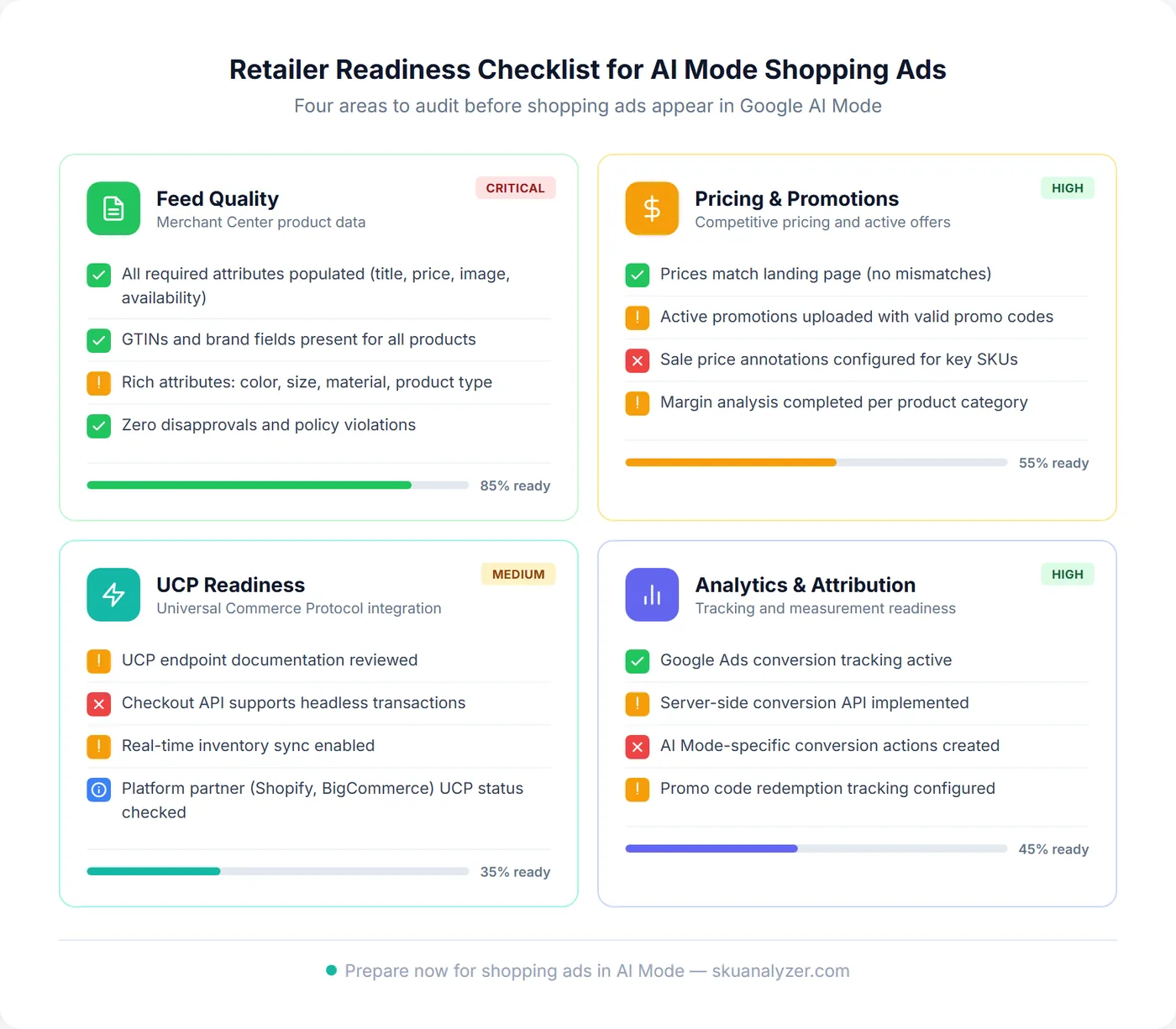 Retailer readiness checklist for AI Mode shopping ads covering feed quality, pricing, UCP readiness, and analytics