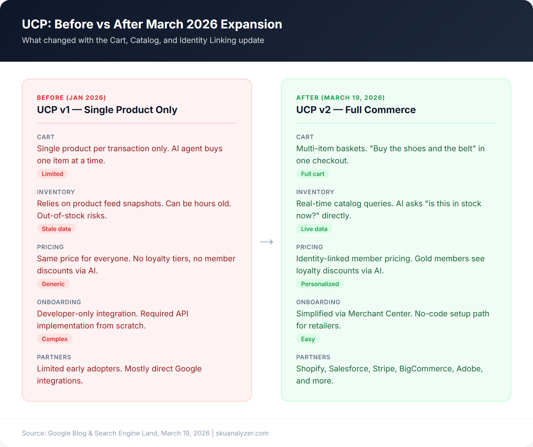 Before and after comparison showing UCP capabilities before March 2026 (single product, cached feed, anonymous) versus after (multi-item cart, live catalog, identity linking)