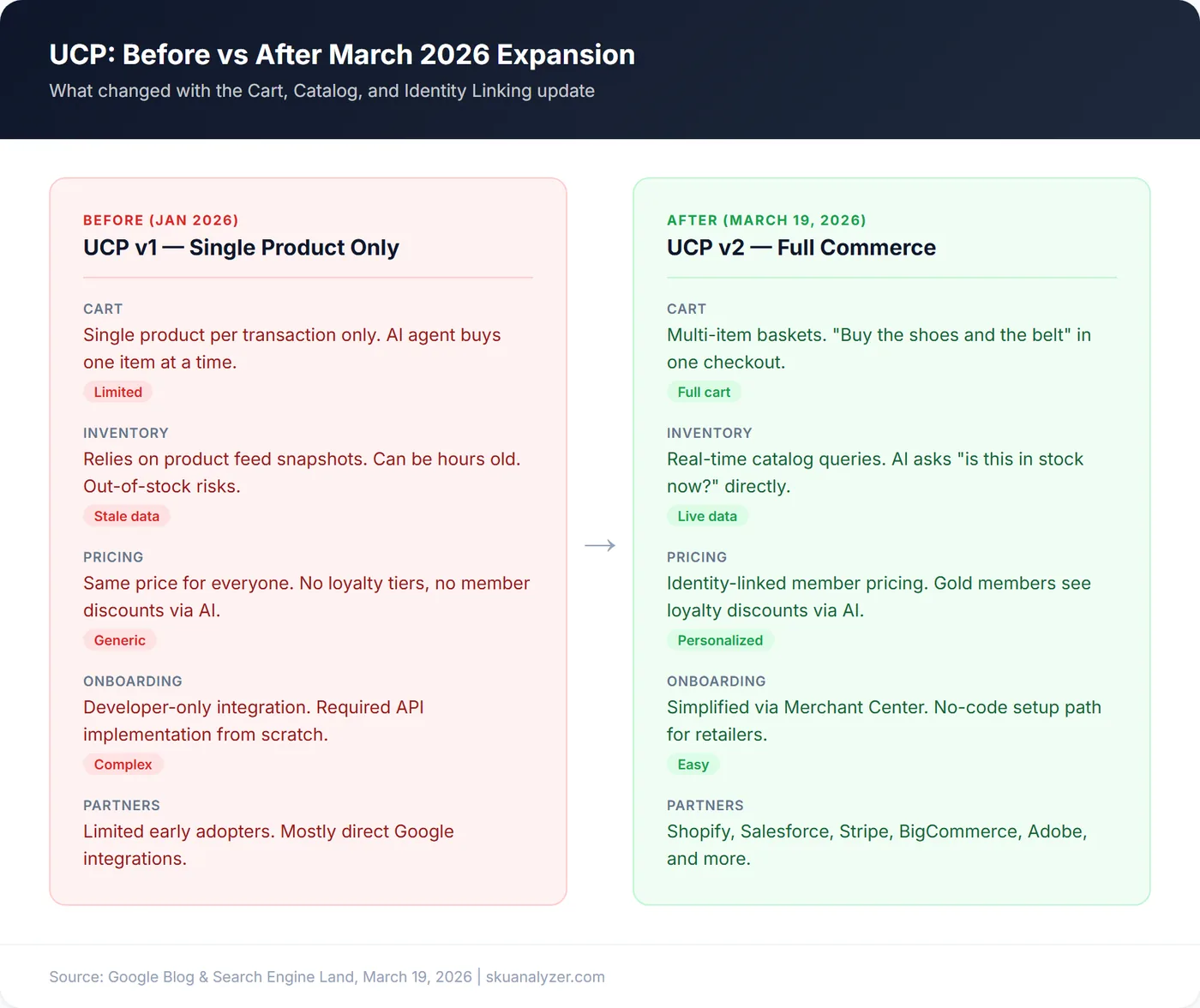 Before and after comparison showing UCP capabilities before March 2026 (single product, cached feed, anonymous) versus after (multi-item cart, live catalog, identity linking)