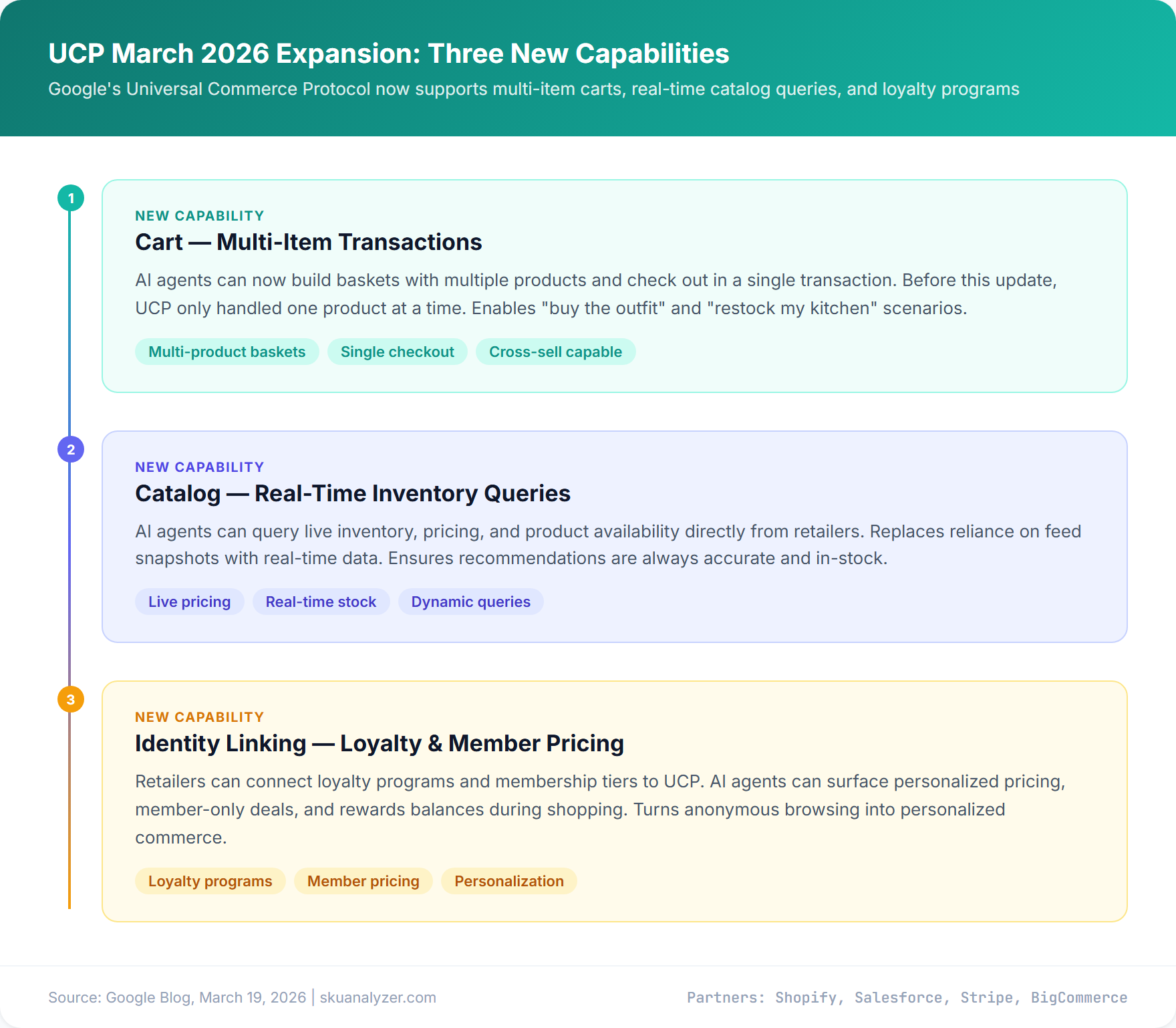 Overview diagram showing UCP's three new capabilities: Cart for multi-item transactions, Catalog for real-time inventory queries, and Identity Linking for loyalty integration