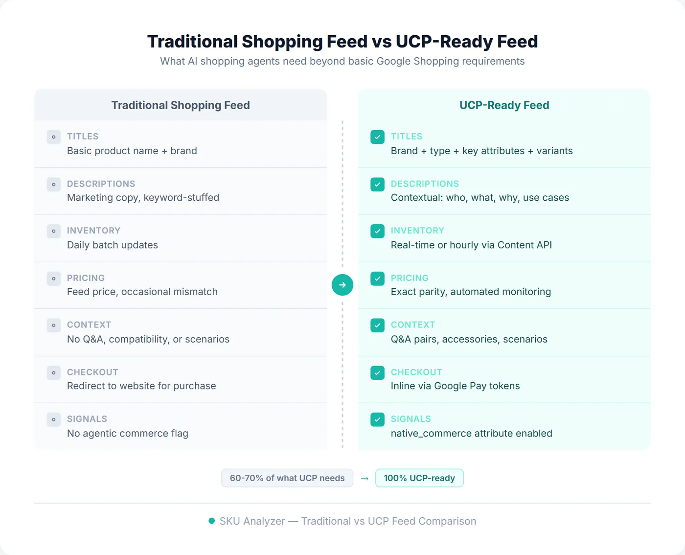 Side-by-side comparison of a traditional Google Shopping feed versus a UCP-ready feed, showing differences in titles, descriptions, inventory sync, pricing, context attributes, checkout, and agentic commerce signals