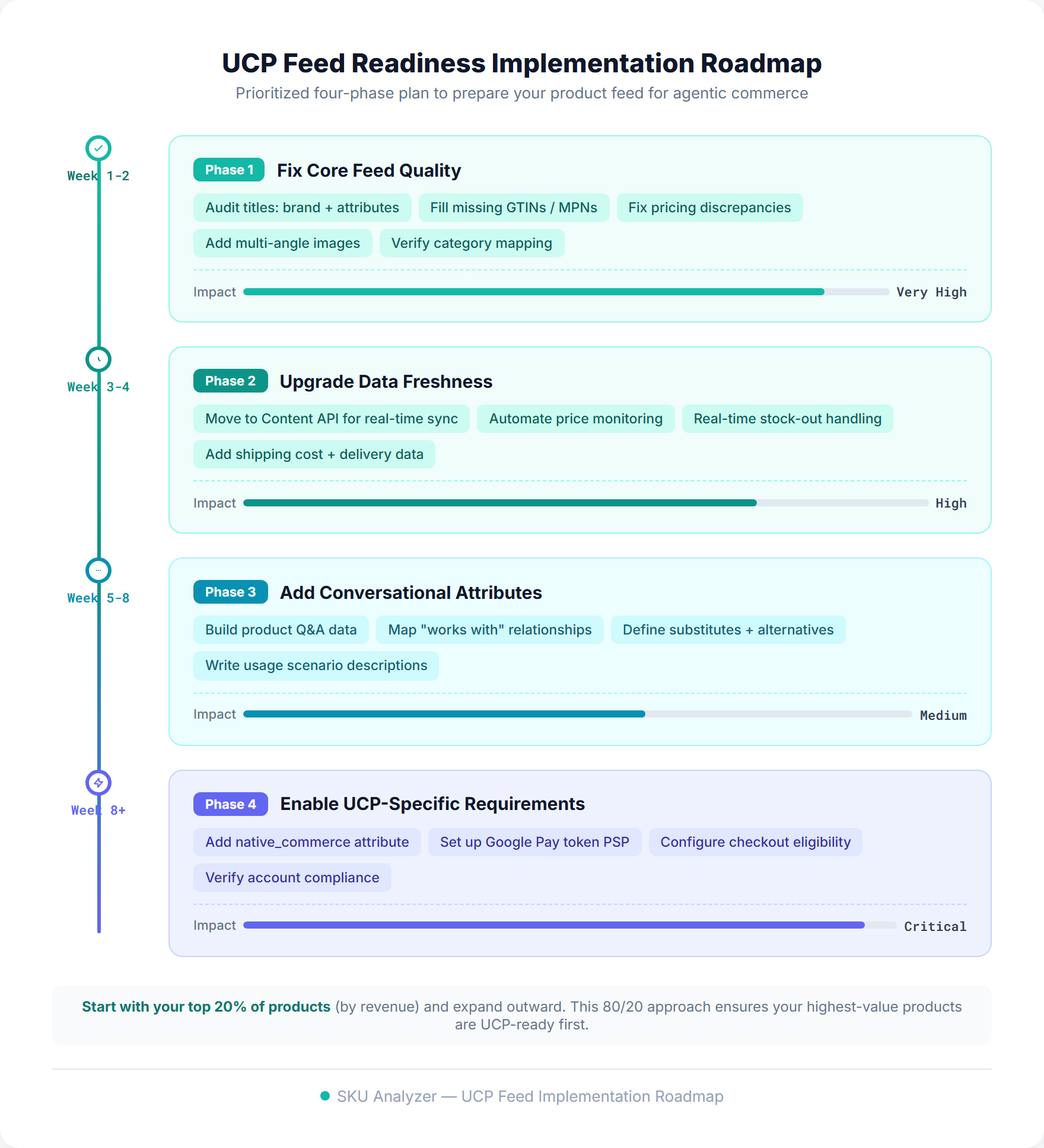 UCP feed readiness implementation roadmap showing four phases: Phase 1 fixes core feed quality in weeks 1-2, Phase 2 upgrades data freshness in weeks 3-4, Phase 3 adds conversational attributes in weeks 5-8, and Phase 4 enables UCP-specific requirements from week 8 onward