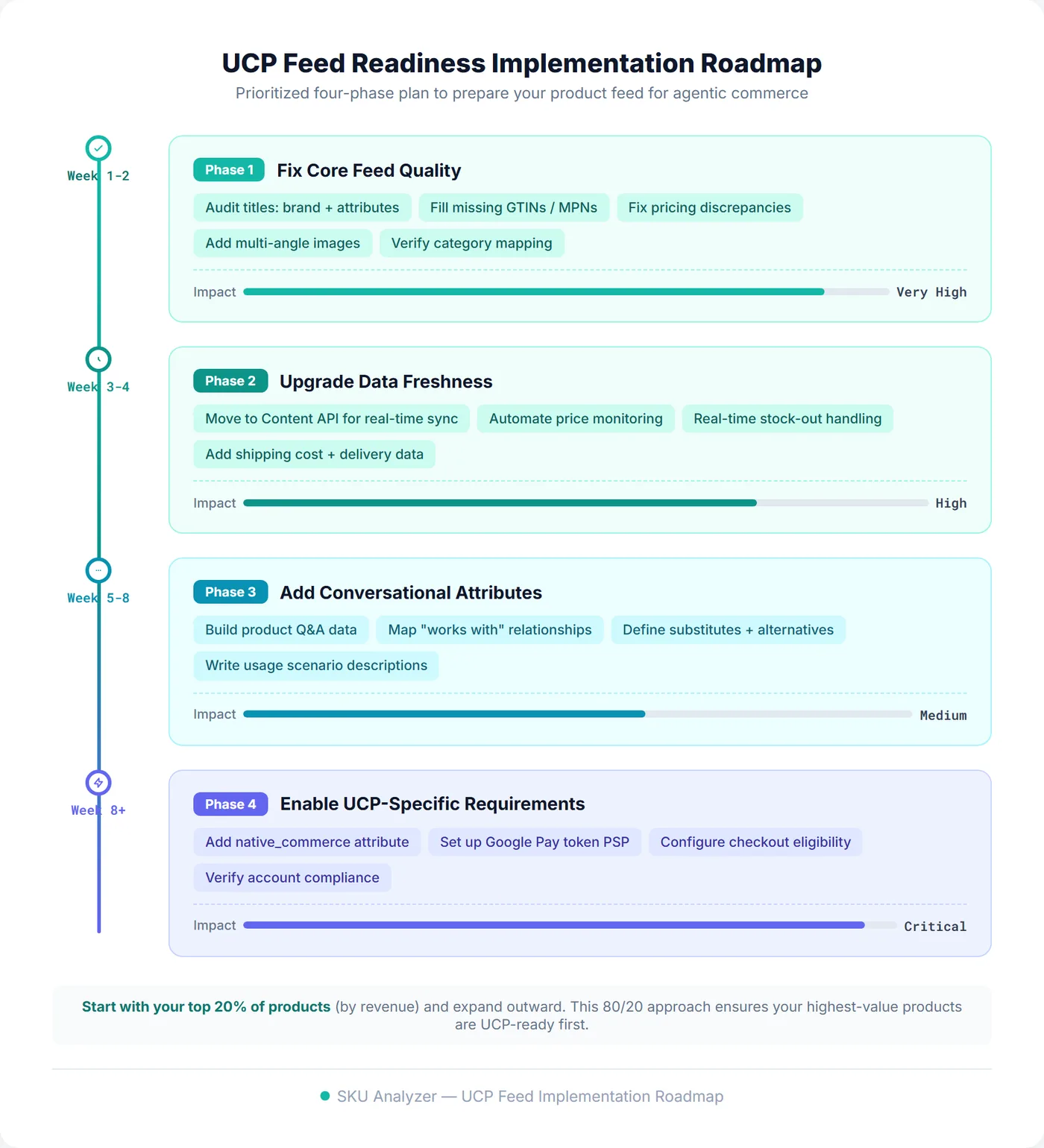 UCP feed readiness implementation roadmap showing four phases: Phase 1 fixes core feed quality in weeks 1-2, Phase 2 upgrades data freshness in weeks 3-4, Phase 3 adds conversational attributes in weeks 5-8, and Phase 4 enables UCP-specific requirements from week 8 onward