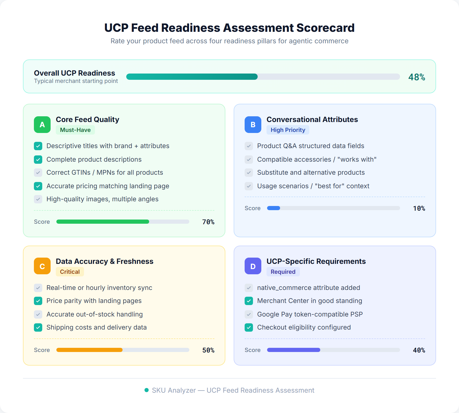 UCP feed readiness assessment scorecard showing four pillars: Core Feed Quality at 70%, Conversational Attributes at 10%, Data Accuracy and Freshness at 50%, and UCP-Specific Requirements at 40%, with an overall readiness score of 48%