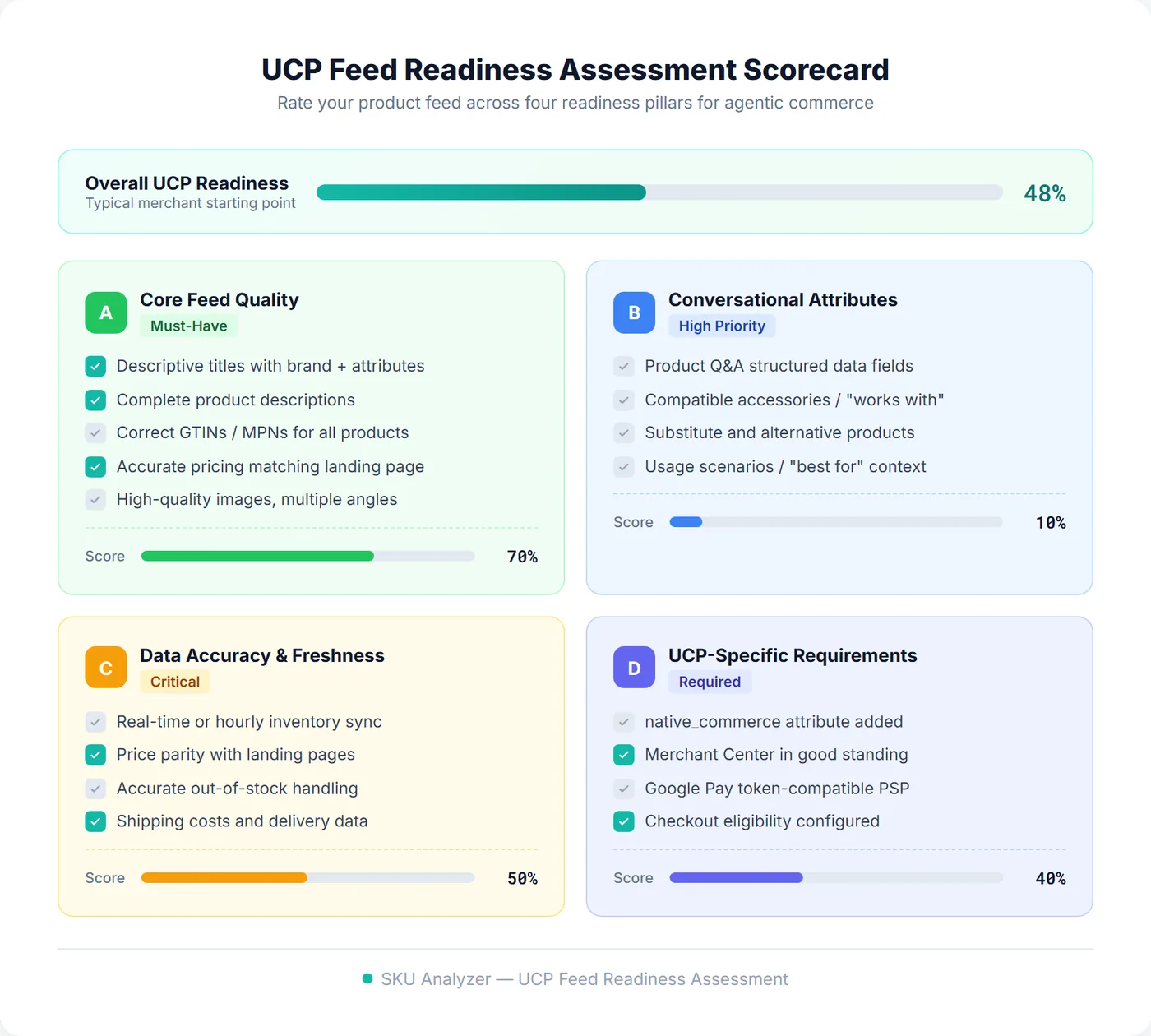 UCP feed readiness assessment scorecard showing four pillars: Core Feed Quality at 70%, Conversational Attributes at 10%, Data Accuracy and Freshness at 50%, and UCP-Specific Requirements at 40%, with an overall readiness score of 48%
