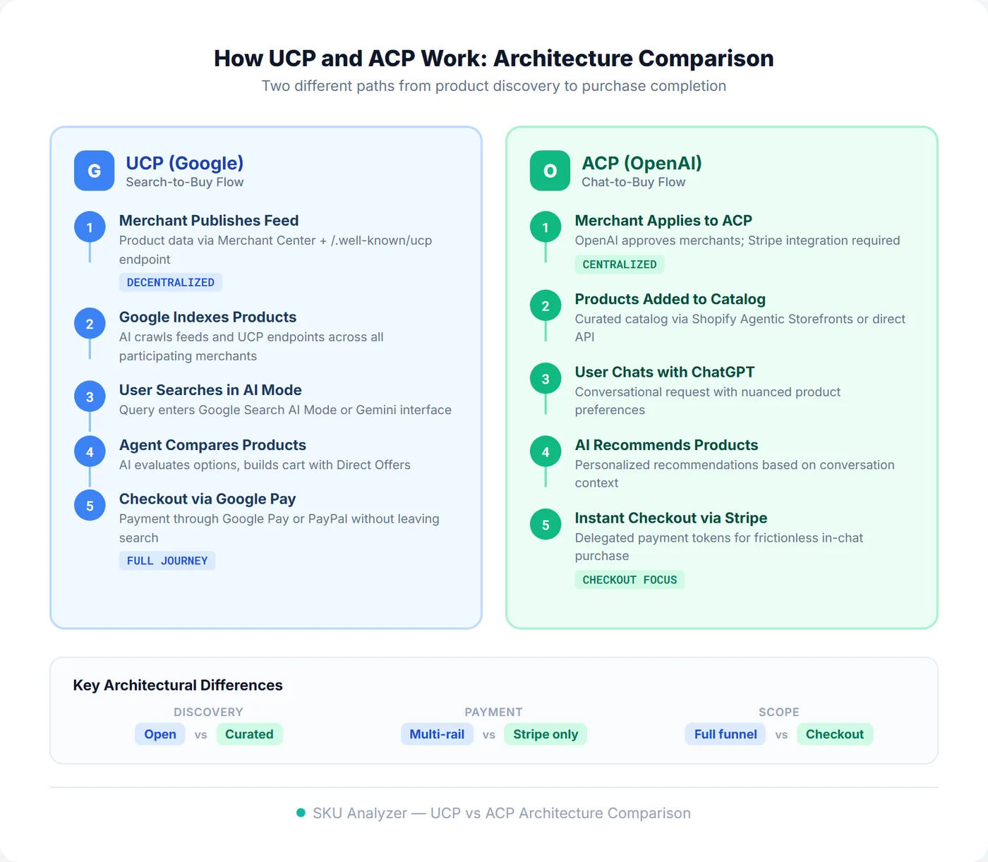 Architecture comparison diagram showing UCP's search-to-buy flow with decentralized merchant feeds versus ACP's chat-to-buy flow with centralized approval and Stripe checkout