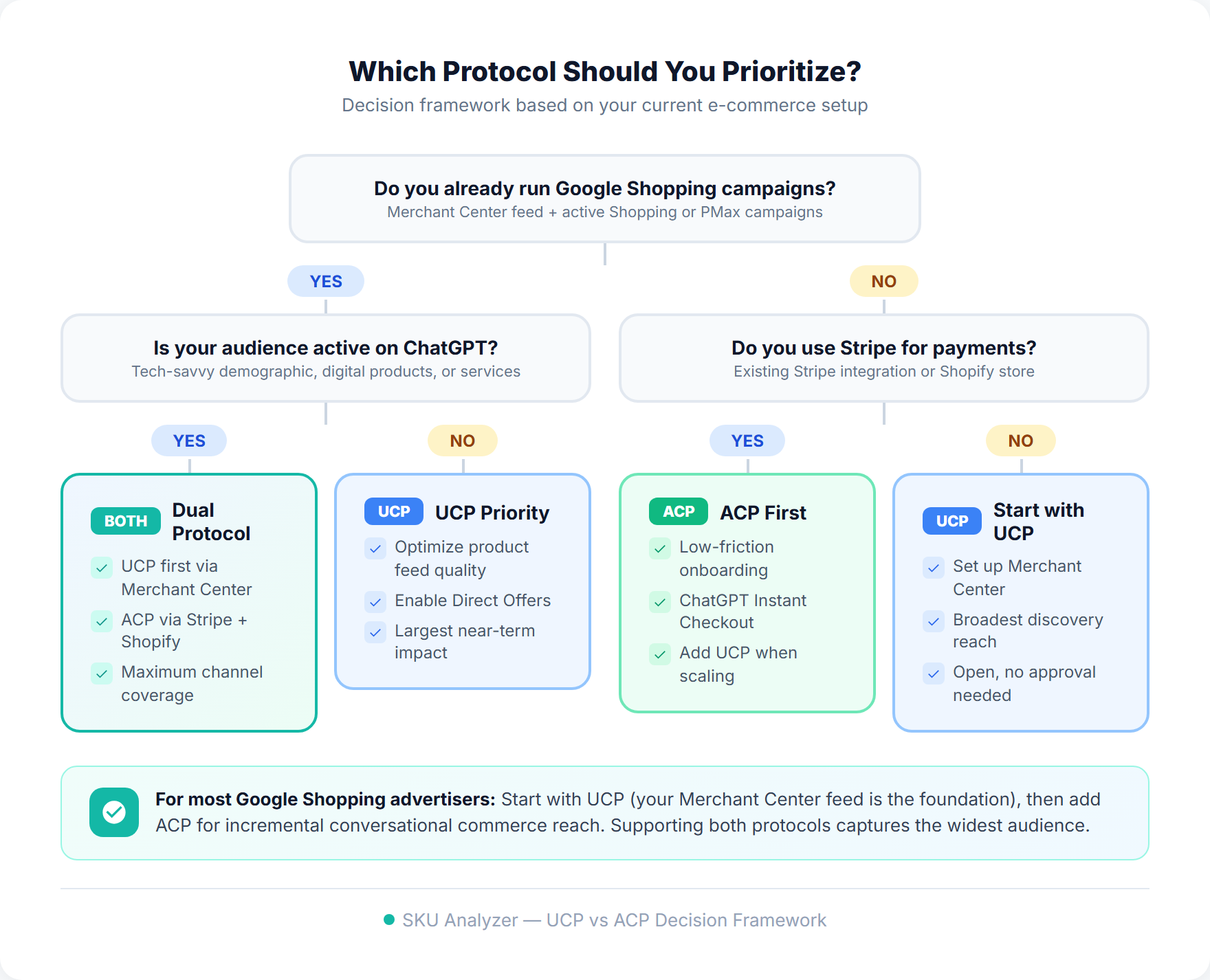 Decision framework flowchart for choosing between UCP and ACP based on whether you run Google Shopping campaigns, your audience uses ChatGPT, and your payment processor
