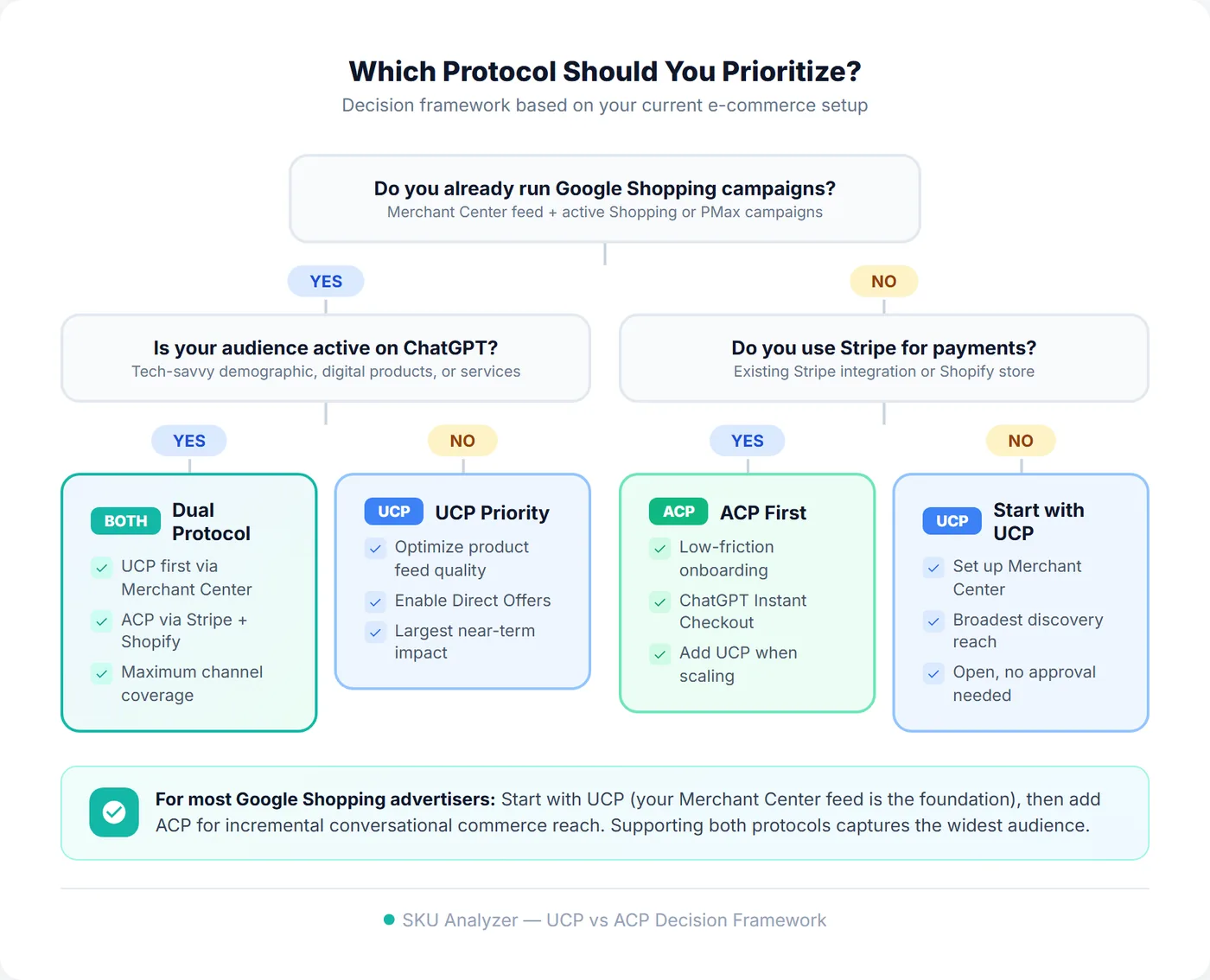 Decision framework flowchart for choosing between UCP and ACP based on whether you run Google Shopping campaigns, your audience uses ChatGPT, and your payment processor