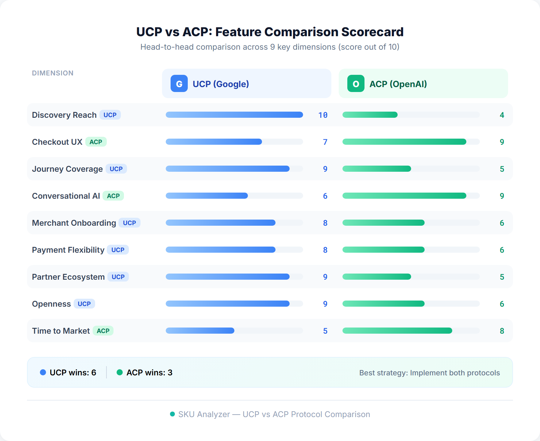 UCP vs ACP feature comparison scorecard showing scores out of 10 across 9 dimensions: UCP wins 6 categories including discovery reach, journey coverage, and openness while ACP wins 3 including checkout UX and conversational AI