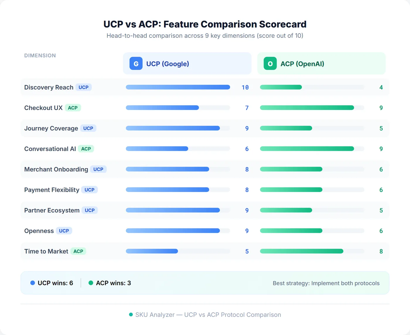 UCP vs ACP feature comparison scorecard showing scores out of 10 across 9 dimensions: UCP wins 6 categories including discovery reach, journey coverage, and openness while ACP wins 3 including checkout UX and conversational AI
