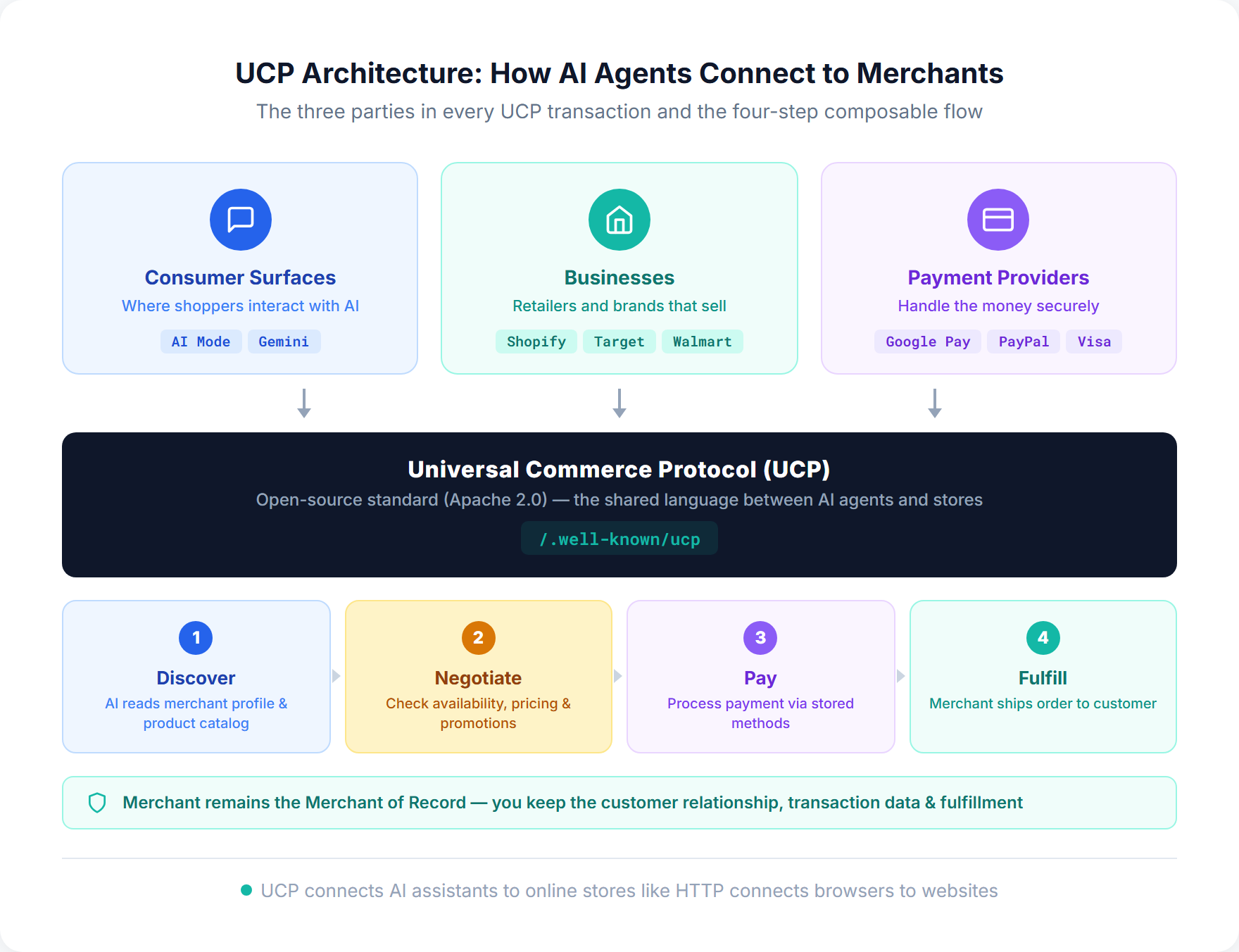 UCP architecture diagram showing three parties (consumer surfaces, businesses, payment providers) connected through the Universal Commerce Protocol with four composable steps: discover, negotiate, pay, fulfill