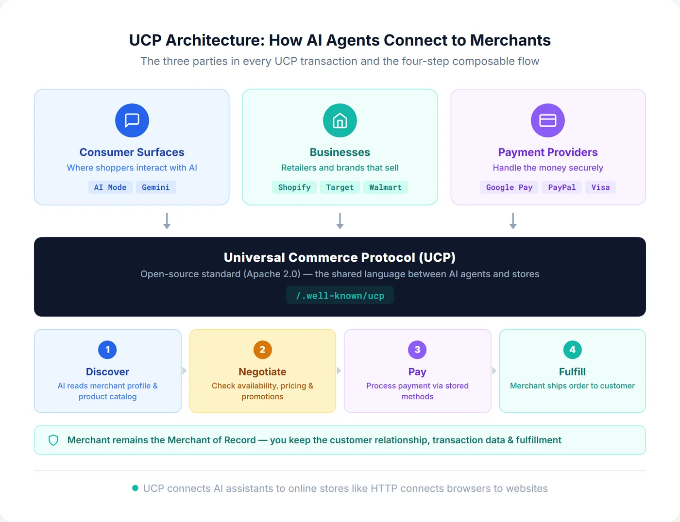 UCP architecture diagram showing three parties (consumer surfaces, businesses, payment providers) connected through the Universal Commerce Protocol with four composable steps: discover, negotiate, pay, fulfill