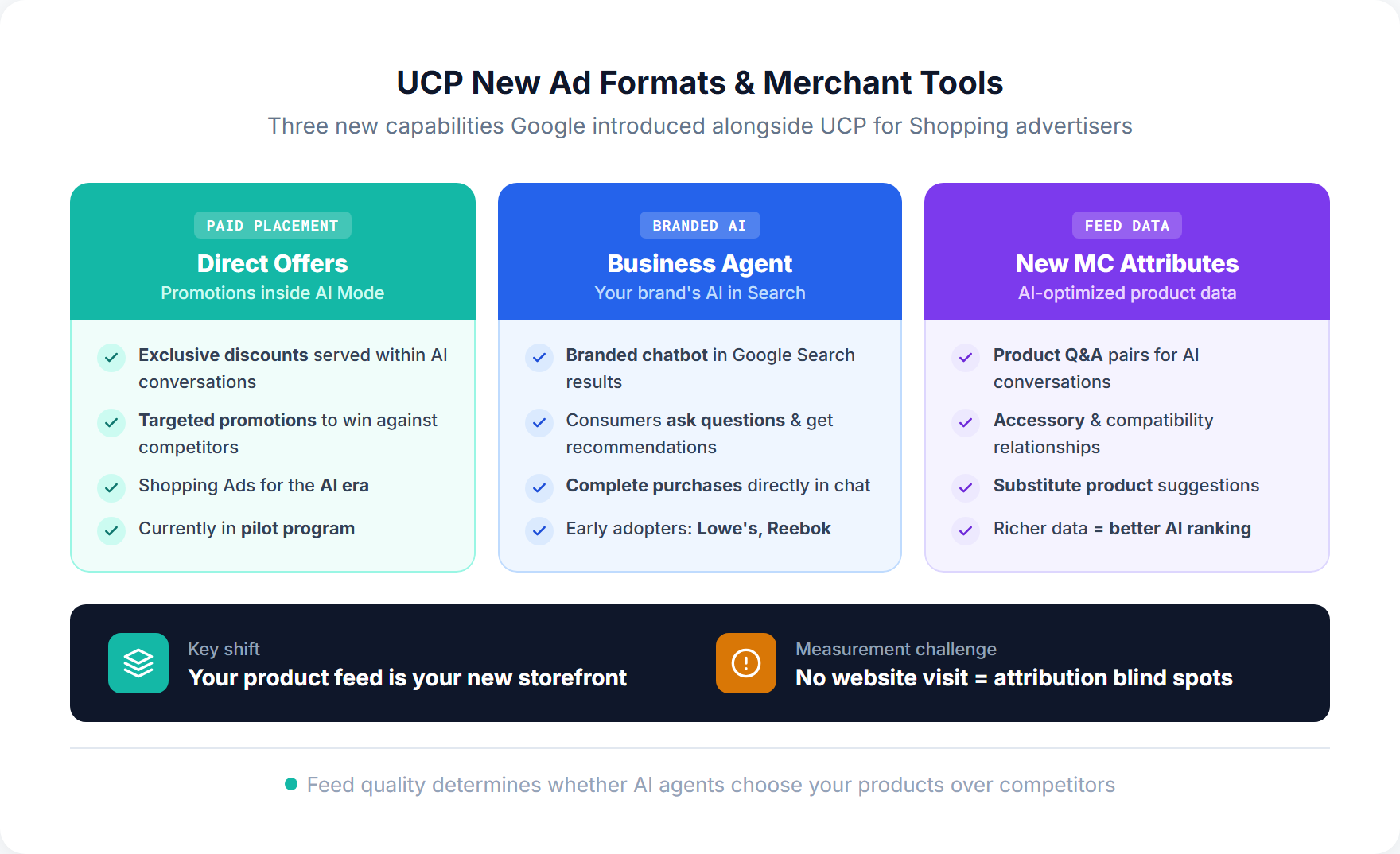 Three new UCP merchant tools: Direct Offers for paid AI Mode promotions, Business Agent for branded AI chatbots in Search, and new Merchant Center feed attributes for AI-optimized product data