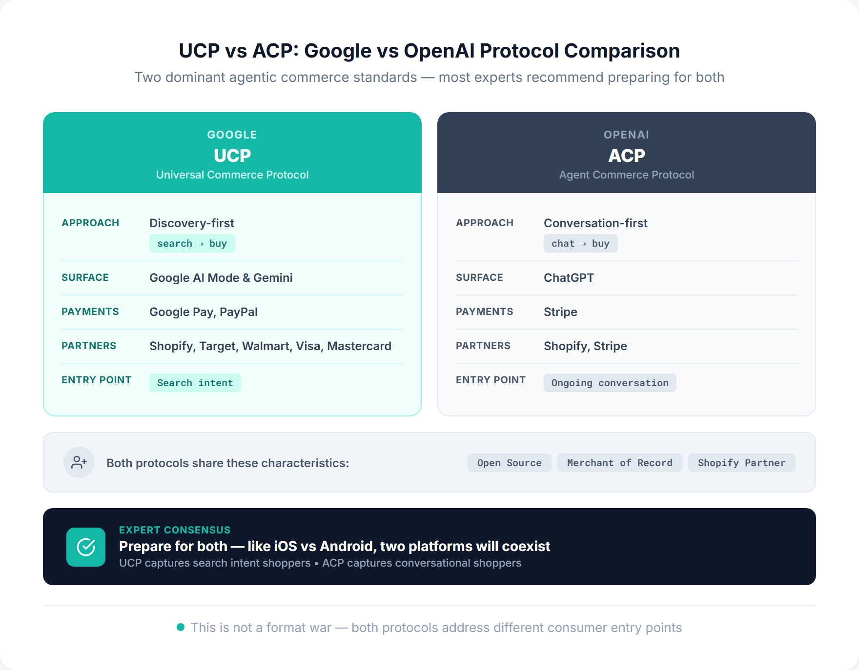 Side-by-side comparison of Google UCP (discovery-first, search to buy) vs OpenAI ACP (conversation-first, chat to buy) showing approach, surface, payments, partners, and entry point differences