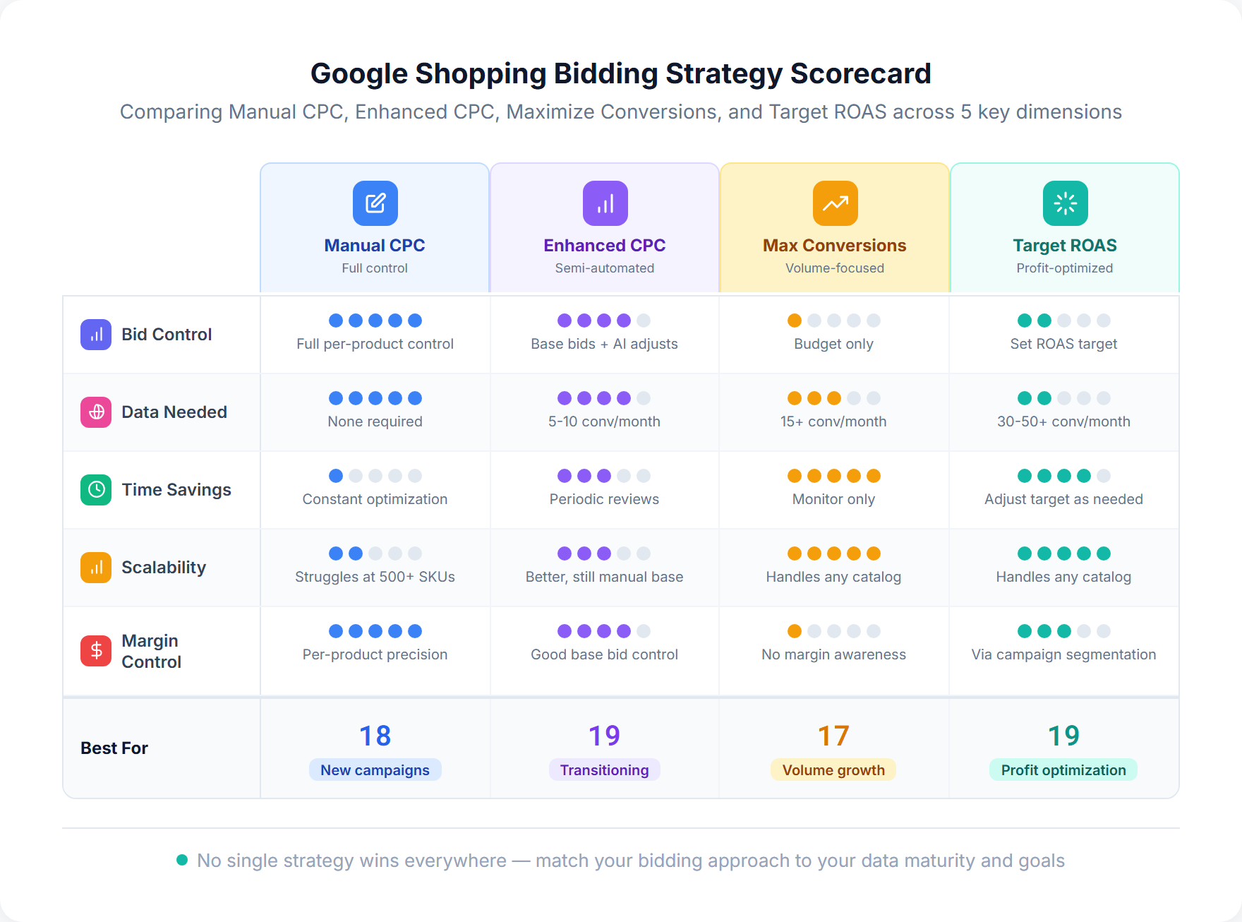 Google Shopping bidding strategy comparison scorecard showing Manual CPC, Enhanced CPC, Maximize Conversions, and Target ROAS rated across bid control, data requirements, time savings, scalability, and margin control