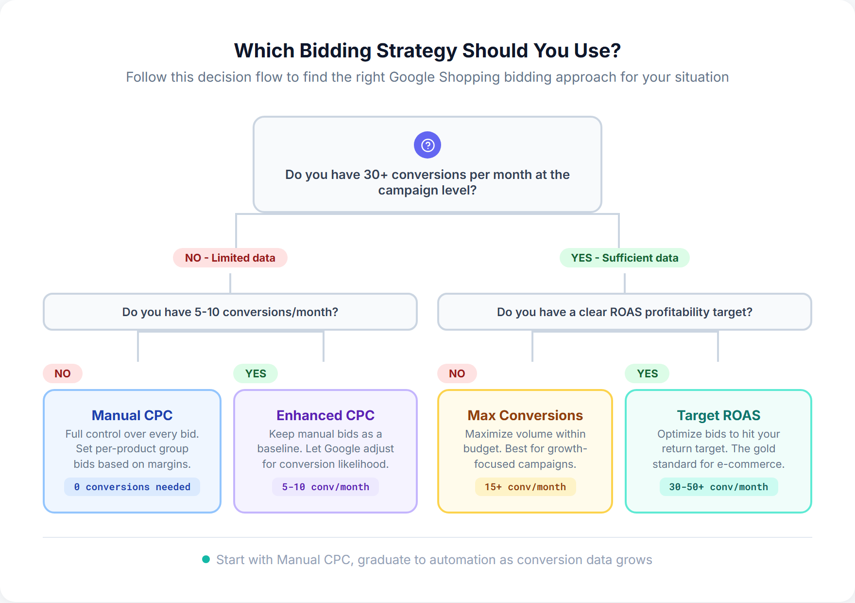 Bidding strategy decision flowchart for Google Shopping showing how to choose between Manual CPC, Enhanced CPC, Maximize Conversions, and Target ROAS based on conversion volume and ROAS goals