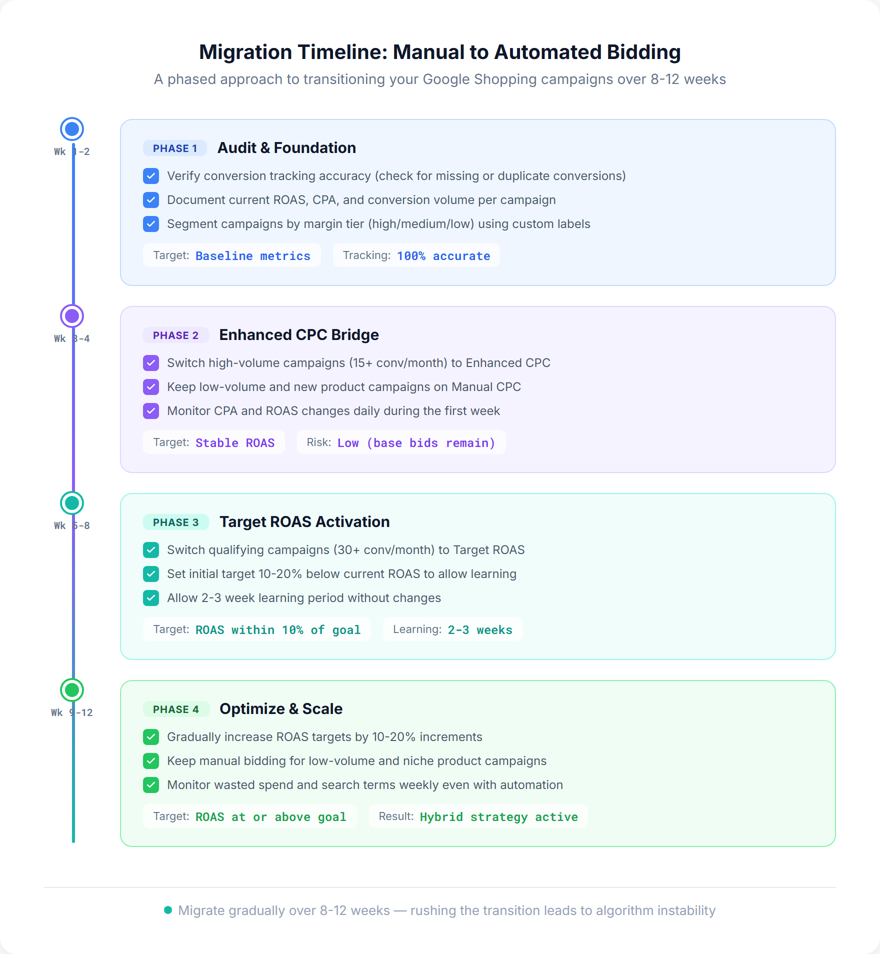 Manual to automated bidding migration timeline for Google Shopping showing a 4-phase approach over 8-12 weeks from audit through Target ROAS activation and optimization