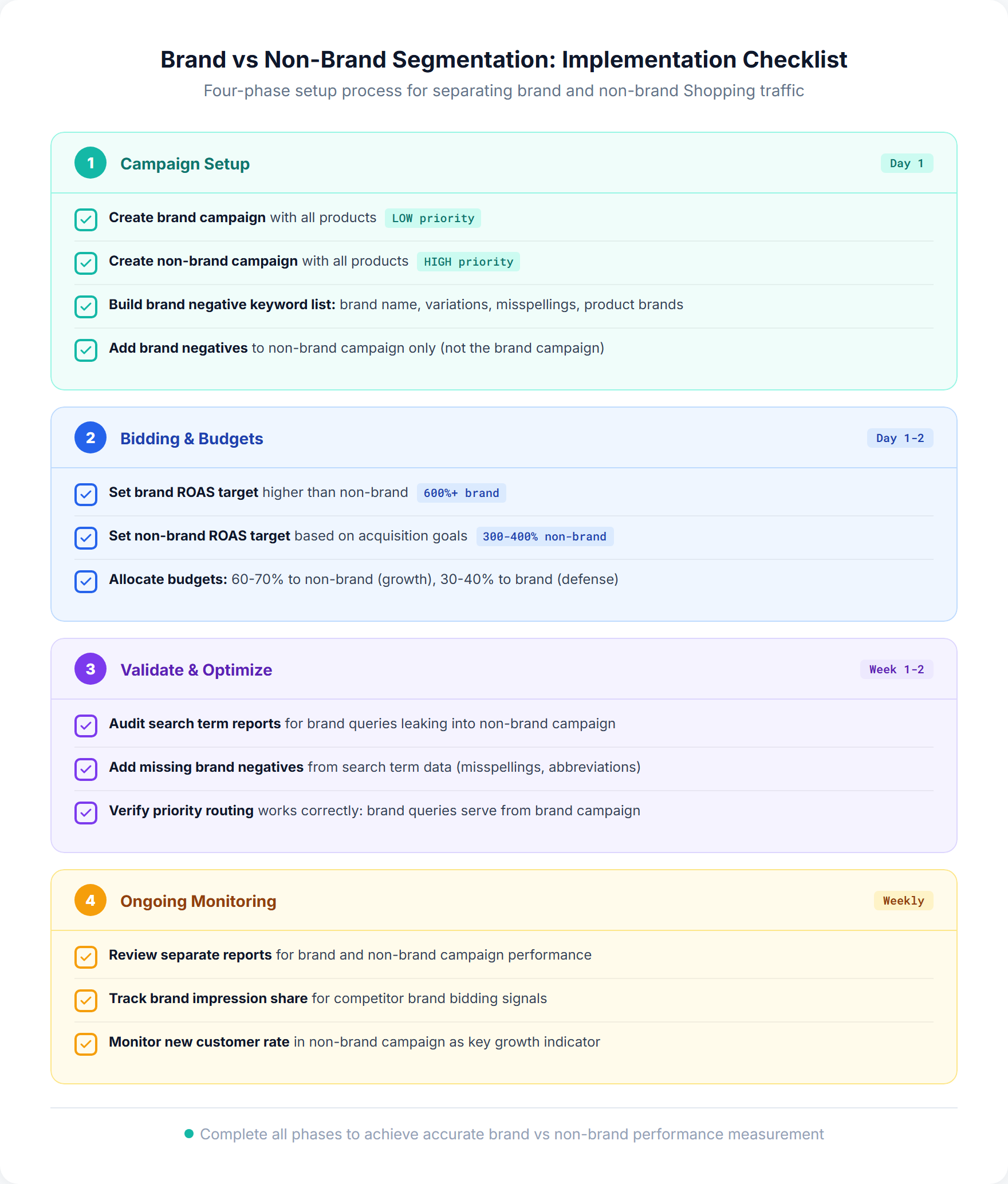 Brand vs non-brand segmentation implementation checklist with four phases: campaign setup, bidding and budgets, validate and optimize, and ongoing monitoring