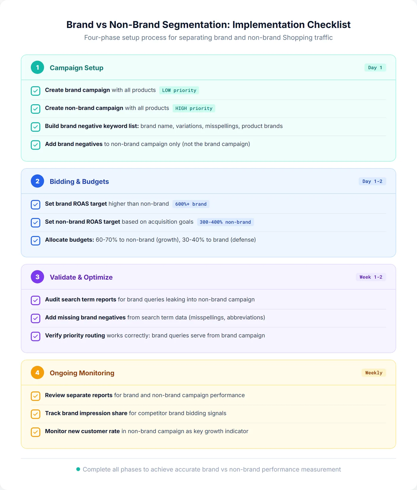Brand vs non-brand segmentation implementation checklist with four phases: campaign setup, bidding and budgets, validate and optimize, and ongoing monitoring