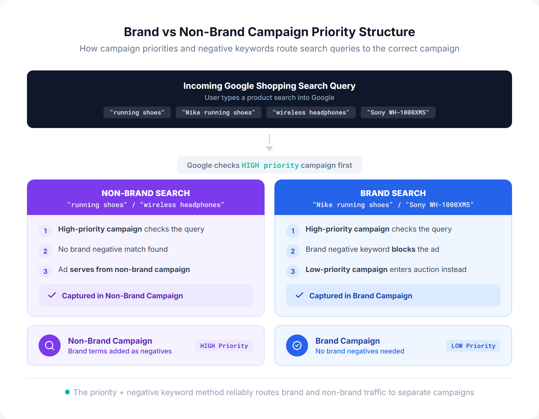 Brand vs non-brand campaign priority structure diagram showing how search queries are routed to the correct Shopping campaign using priorities and negative keywords