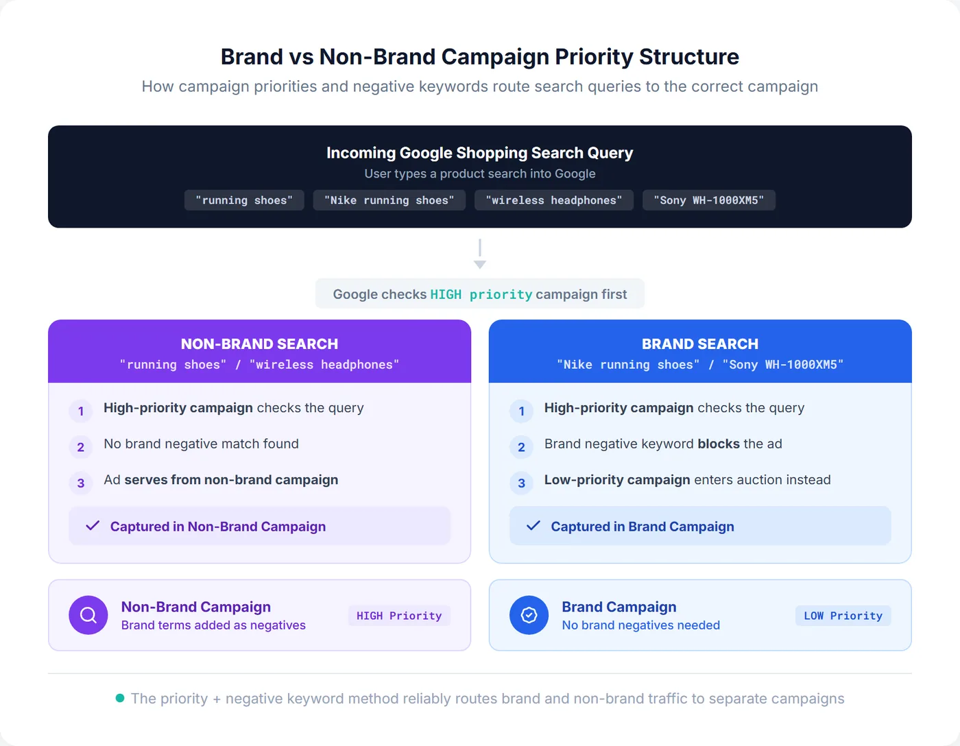 Brand vs non-brand campaign priority structure diagram showing how search queries are routed to the correct Shopping campaign using priorities and negative keywords