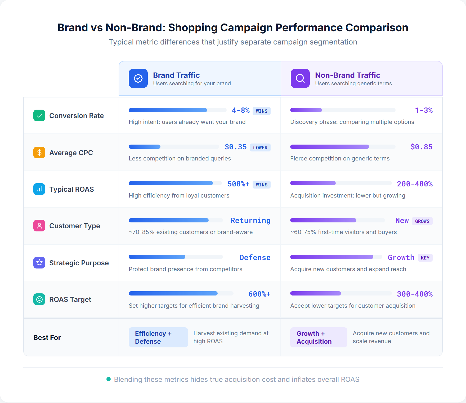 Brand vs non-brand Shopping campaign performance comparison showing conversion rate, CPC, ROAS, customer type, and strategic purpose differences