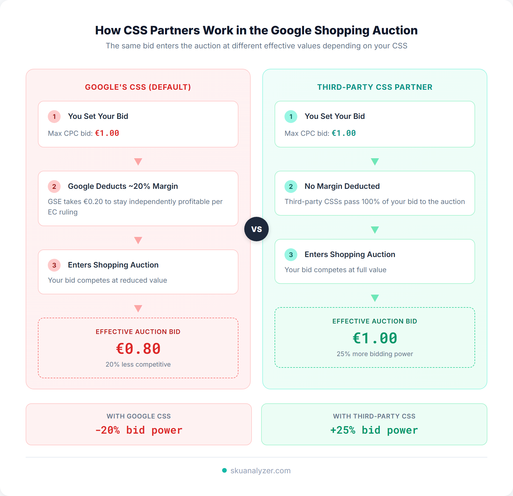 Diagram showing how CSS partners work in the Google Shopping auction: with Google's CSS, a 1 euro bid enters the auction at 0.80 euros after a 20% margin deduction, while with a third-party CSS the full 1 euro bid enters the auction