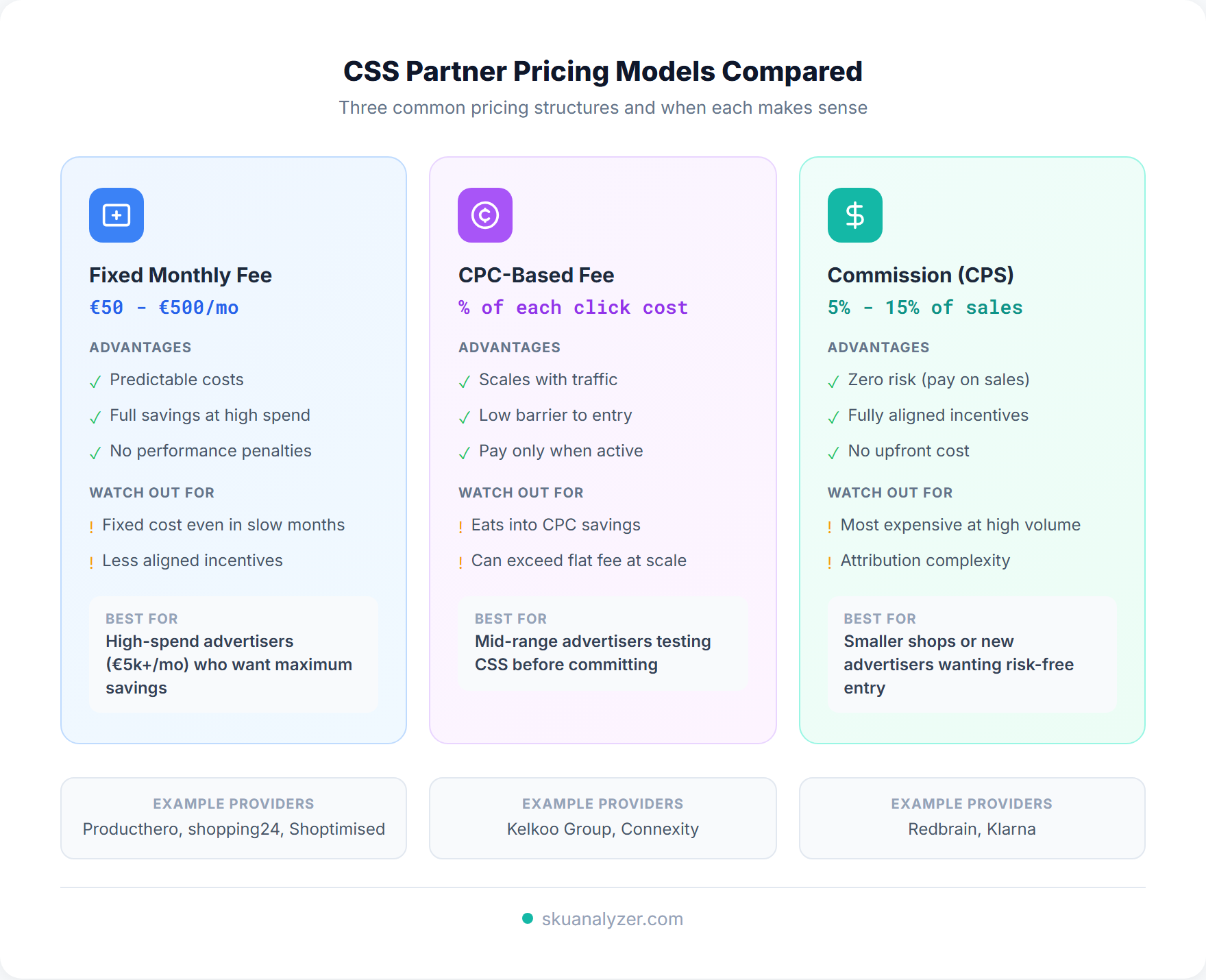 Comparison of three CSS partner pricing models: fixed monthly fee (50 to 500 euros per month), CPC-based fee (percentage of each click cost), and commission-based CPS (5 to 15 percent of sales)