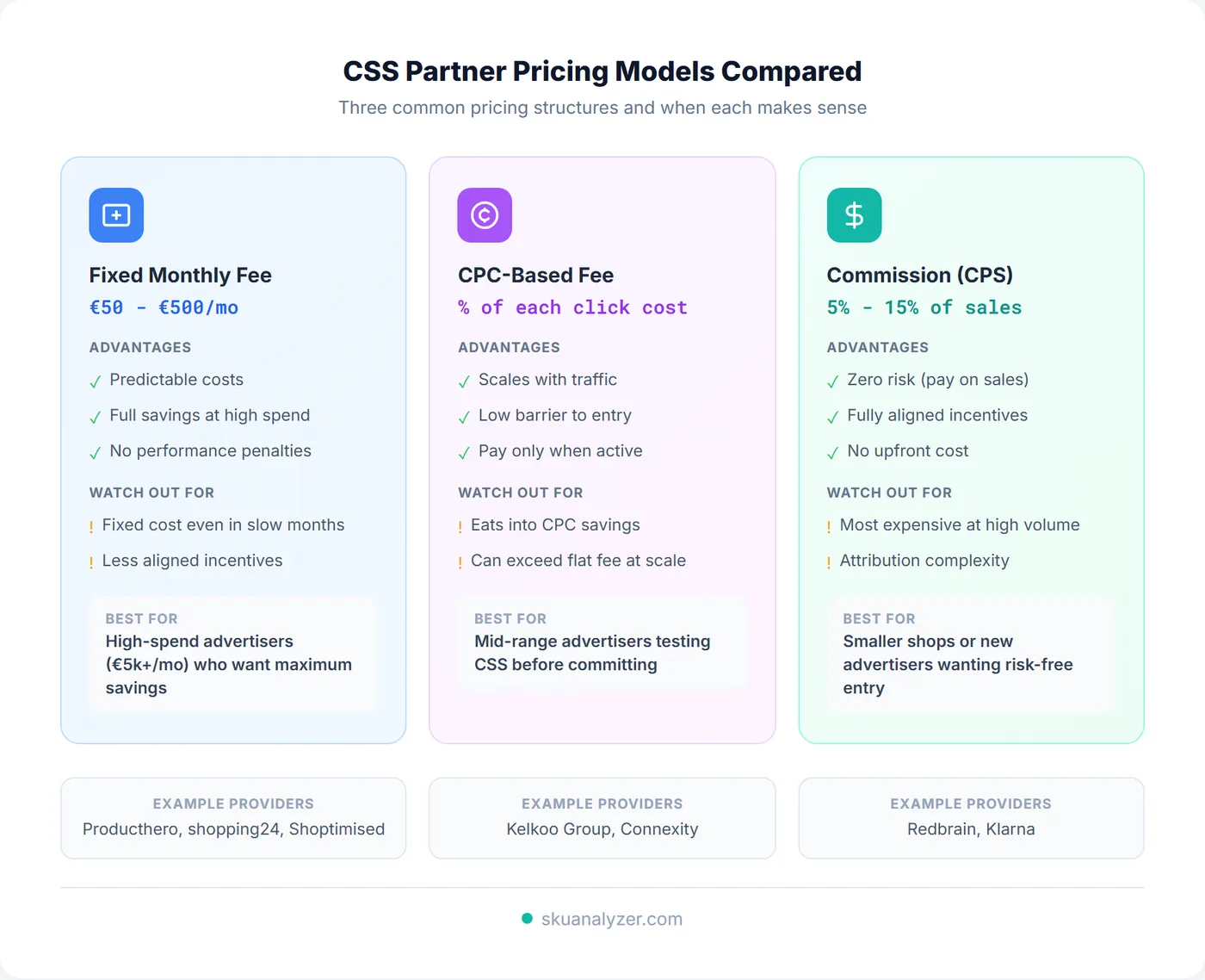 Comparison of three CSS partner pricing models: fixed monthly fee (50 to 500 euros per month), CPC-based fee (percentage of each click cost), and commission-based CPS (5 to 15 percent of sales)